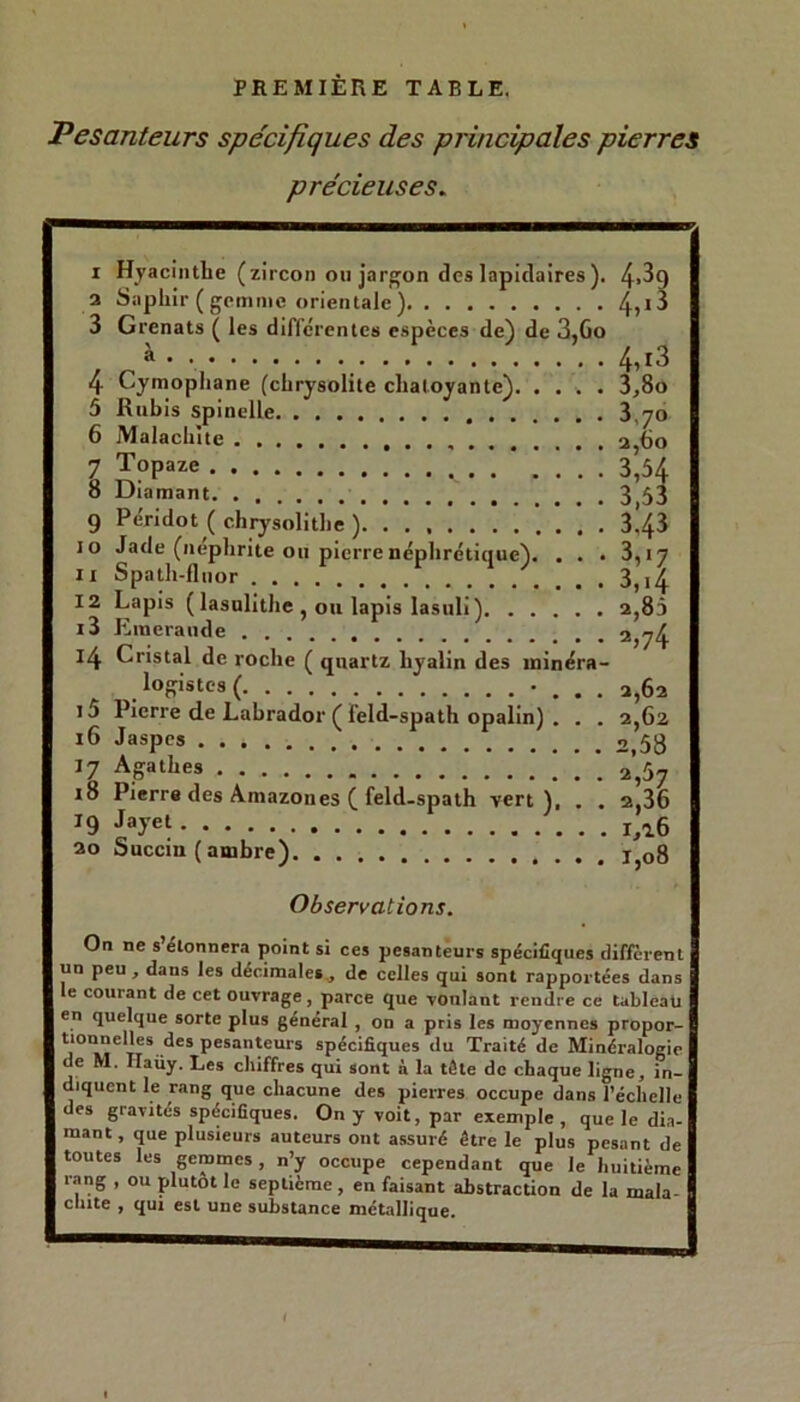 PREMIÈRE TABLE. Pesanteurs spécifiques des principales pierres précieuses. I Hyacinthe (zircon ou jarpjon des lapidaires ). 4*39 a Saphir (gemme orientale) 4>*3 3 Grenats ( les differentes espèces de) de 3,Go à • 4iI3 4 Cymophane (chrysolile chatoyante). .... 3,8o 5 Rubis spinelle 3,70 6 Malacliue a Go 1 Topaze ! 3’,54 O Diamant 3 53 9 Péridot ( chrysolithe ) 3|43 10 Jade (néphrite ou pierre néphrétique). . . . 3,17 11 Spath-fluor 3^,4 12 Lapis ( lasnlithe , 011 lapis lasuli) a,85 13 Emeraude 2,74 14 Cristal de roche ( quartz hyalin des minéra- logistes ( • . . . a,6a 15 Pierre de Labrador ( feld-spath opalin) . . . a,62 16 Jaspes 2 58 17 Agathes ■ ] ' 2’,57 18 Pierre des Amazones ( feld-spath vert), . . a,36 ^9 %el ao Succin (ambre) I^o8 Observations. On ne s étonnera point si ces pesanteurs spécifiques diffèrent un peu, dans les décimales, de celles qui sont rapportées dans le courant de cet ouvrage, parce que voulant rendre ce tableau en quelque sorte plus general , on a pris les moyennes propor- tionnelles des pesanteurs spécifiques du Traité de Minéralogie de M. Ilaüy. Les chiffres qui sont à la tête de chaque ligne, in- diquent le rang que chacune des pierres occupe dans l’échelle des gravités spécifiques. On y voit, par exemple, que le da- mant, que plusieurs auteurs ont assuré être le plus pes.ant de toutes les gemmes, n’y occupe cependant que le huitième rang , ou plutôt le septième , en faisant abstraction de la mala- cliite , qui est une substance métallique.