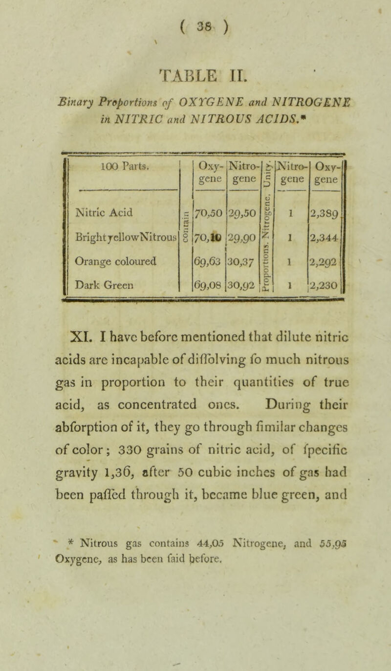 TABLE II. Binary Proportions of OXYGENE and NITROGENE in NITRIC and NITROUS ACIDS* 100 Parts. Oxy- gene Nitro- gene Unity. Nitro- gene Oxy- gene Nitric Acid ci 70,50 39,50 u c 0 0 Wn 1 2,389 Bright jcllowNitrous O O 70,10 29,90 z tfi 1 2,344 Orange coloured 6g,63 30,37 0 V— 0 1 2,292 Dark Green 69,08 30,92 pL. 0 £ , 1 2,230 XI. I have before mentioned that dilute nitric acids are incapable of diflblving fo much nitrous gas in proportion to their quantities of true acid, as concentrated ones. During their abforption of it, they go through fimilar changes of color; 330 grains of nitric acid, of fpecitic gravity 1,36, after 50 cubic inches of gas had been pafled through it, became blue green, and “ '* Nitrous gas contains 44,05 Nitrogene, and 55,95 Oxygene, as has been faid bftbre.
