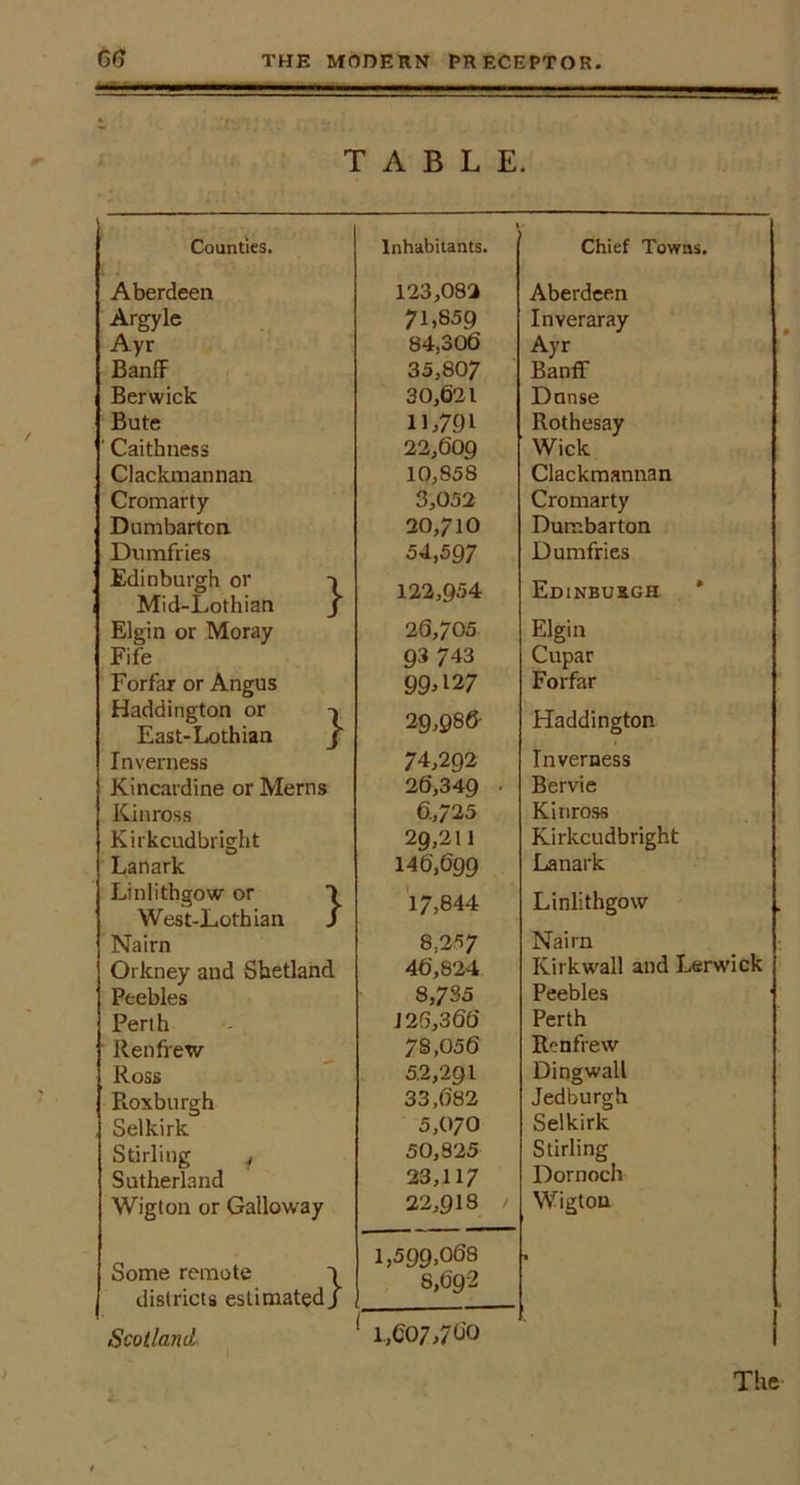 TABLE. Counties. Inhabitants. Chief Towns. Aberdeen 123,082 Aberdeen Argyle 71,859 Inveraray Ayr 84,306 Ayr Banff 33,807 Banff Berwick 30,621 Danse Bute 1L791 Rothesay ' Caithness 22,609 Wick Clackmannan 10,858 Clackmannan Cromarty 3,052 Cromarty Dumbarton 20,710 Dumbarton Dumfries 54,597 Dumfries Edinburgh or -i Mid-Lothian j 122,954 EniNBUiGH * Elgin or Moray 26,705 Elgin Fife 93 743 Cupar Forfar or Angus 99^127 Forfar Haddington or East-Lothian j 29,98& Haddington Inverness 74,292 Inverness Kincardine or Merns 26,349 ' Bervie Kinross 6,725 Kinross Kirkcudbright 29,211 Kirkcudbright Lanark 146,699 Lanark Linlithgow or \ West-Lothian / 17,844 Linlithgow Nairn 8.257 Nairn Orkney and Shetland 46,824 Kirkwall and Lerwick Peebles 8,735 Peebles Perth 126,366 Perth Renfrew 78,056 Renfrew Ross 32,291 Dingwall Roxburgh 33,682 Jedburgh Selkirk 5,070 Selkirk Stirling v 30,825 Stirling Sutherland 23,117 Dornoch Wigton or Galloway 22,913 / Wigton Some remote \ 1,599,068 8,692 'a districts estimated/ Scotland i,607,76'o The