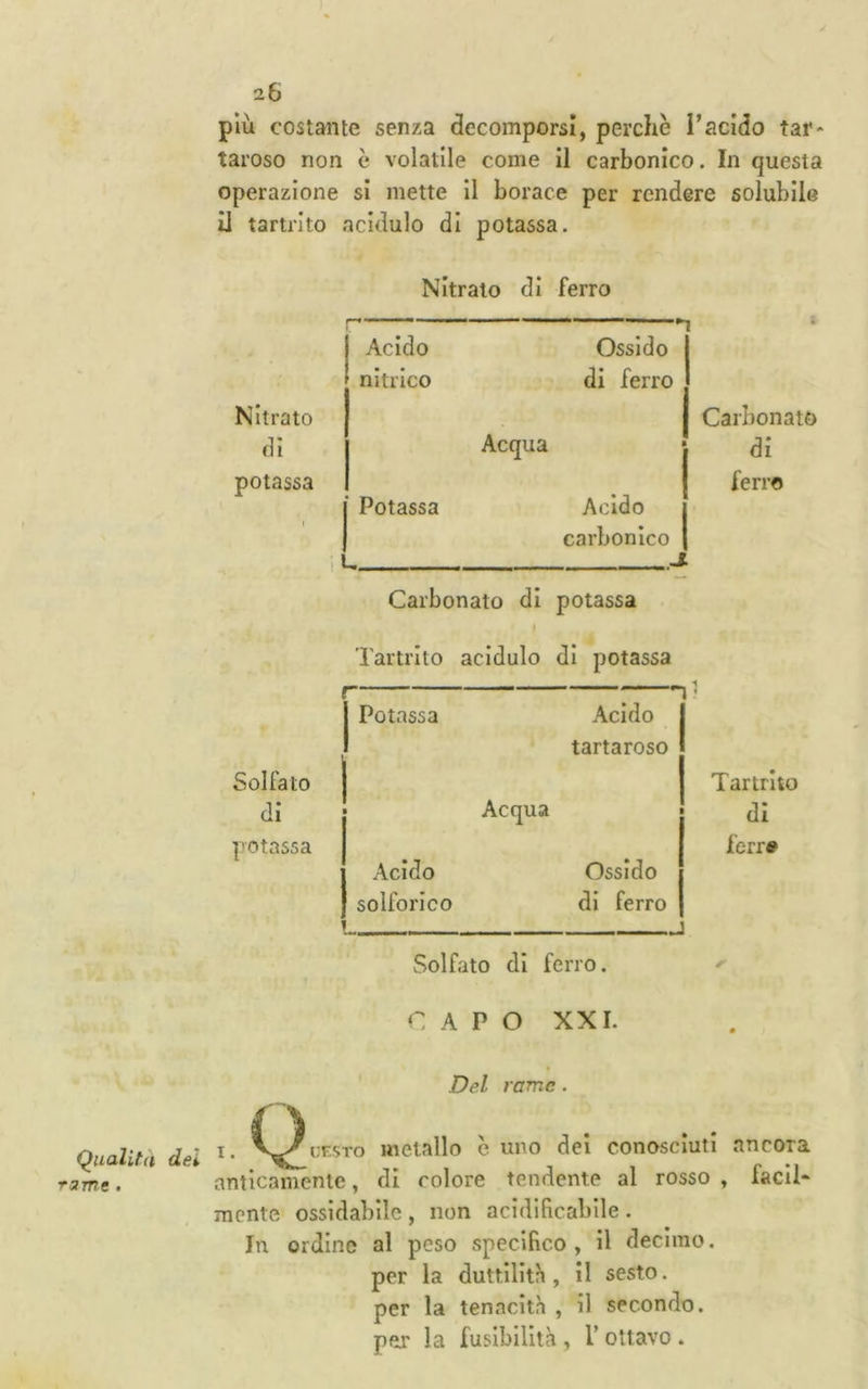 26 più costante senza decomporsi, perchè Tacido tar* taroso non c volatile come il carbonico. In questa operazione si mette il borace per rendere solubile il tartrlto acidulo di potassa. Nitrato di ferro Nitrato di potassa Solfato di potassa Acido Ossido nitrico di ferro Carbonato Acqua i d; Potassa Acido i ferro carbonico ( j: Carbonato di potassa t Tartrlto acidulo di potassa 1 Tartrito di ferr» Solfato di ferro. r 1 Potassa Acido 1 1 tartaroso ■ Acqua Acido Ossido solforico di ferro CAPO XXI. Del rame. Qualità dei rame . I. V^tjESTo metallo è uno dei conosciuti ancora anticamente, di colore tendente al rosso , facìN mente ossidabile , non acidificabile . In ordine al peso specifico, il decimo, per la duttilità, il sesto, per la tenacità , il secondo,