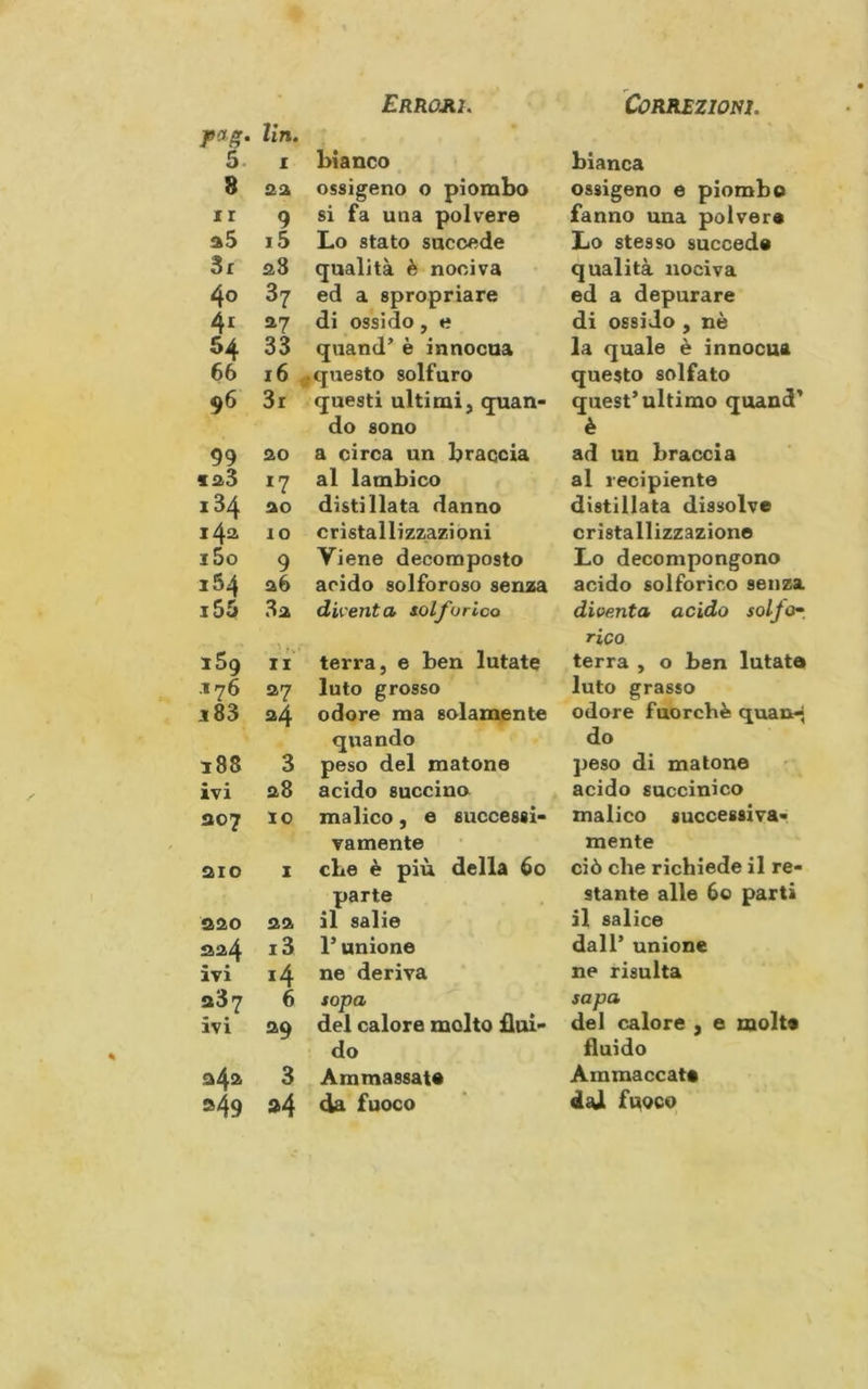 Errori, Correzioni. pag. Un. 5. I bianco bianca 8 aa ossigeno 0 piombo ossigeno e piombo 11 9 si fa una polvere fanno una polvere aS i5 Lo stato succede Lo stesso succede 3r a8 qualità è nociva qualità nociva 4o 3? ed a spropriare ed a depurare 4' a? di ossido, e di ossido , nò 54 33 quand’ è innocua la quale è innocua 66 16 ^questo solfuro questo solfato 96 3r questi ultimi, quan- quest’ultimo quand’ do sono è 99 ao a circa un braccia ad un braccia <a3 17 al lambìco al recipiente 184 ao distillata danno distillata dissolve 14^ IO cristallizzazioni cristallizzazione i5o 9 Viene decomposto Lo decompongono 184 a6 acido solforoso senza acido solforico senza i55 3a diventa iolfurico diventa acido solfo^ rico 189 II terra, e ben lutate terra , 0 ben lutate 176 a7 luto grosso luto grasso i83 a4 odore ma solamente odore fuorché quan-^ quando do 188 3 peso del matone peso di matone ivi a8 acido succino acido succinico ao7 IO malico, e successi- malico successiva- vamente mente aio X cLe è più della 60 ciò che richiede il re- parte stante alle 60 parti aao aa il salie il salice i3 r unione dall* unione ivi *4 ne deriva ne risulta 387 6 sopa sapa ivi a9 del calore molto flui- del calore , e molte do fluido 3 Ammassate Ammaccate s49 »4 da fuoco dal fuoco 1