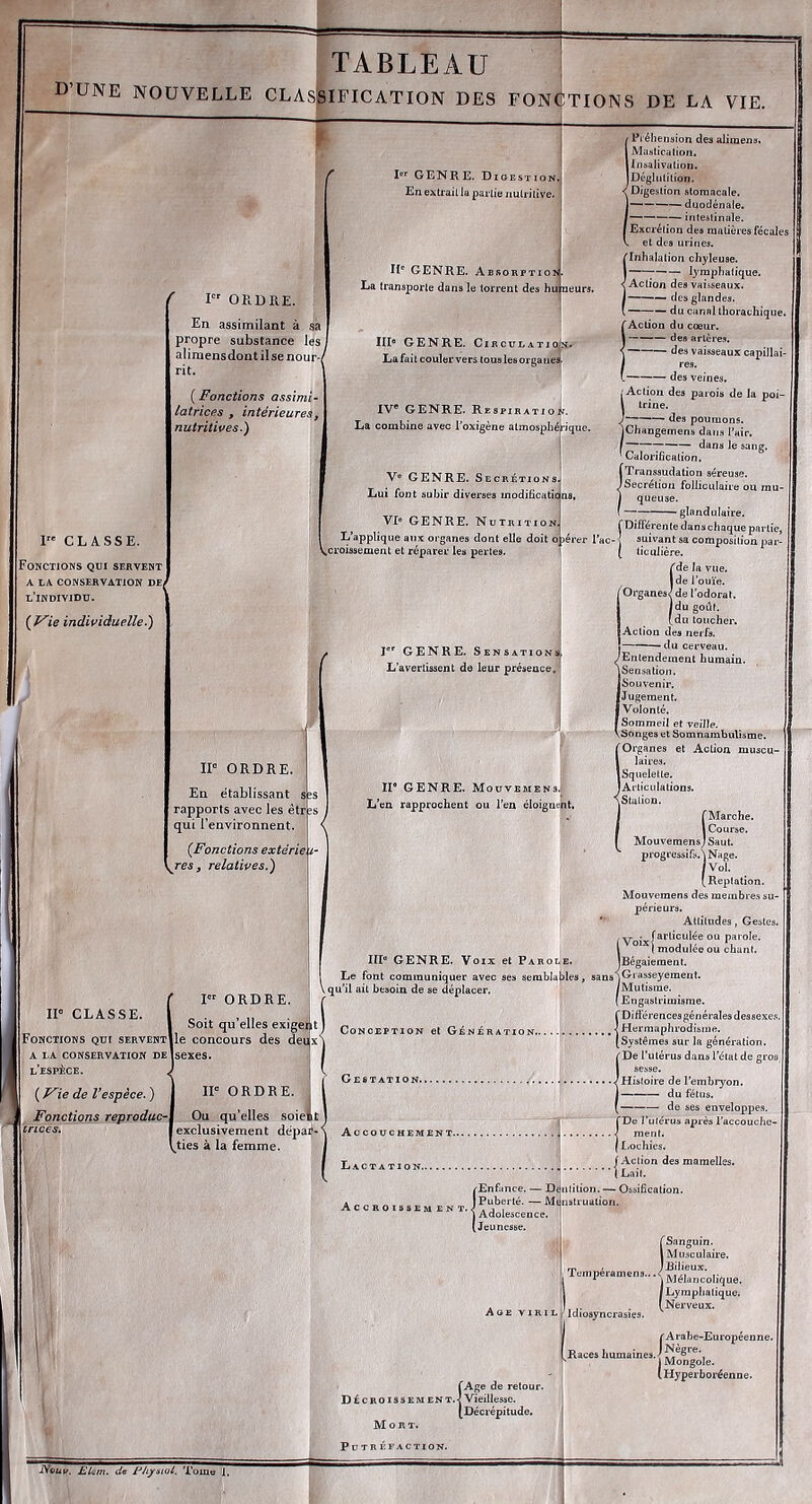 TABLEAU D’UNE NOUVELLE CLAsIsiFICATION DES FONCTIONS DE LA VIE. I CLASSE. Fonctions qui servent A LA CONSERVATION DE| l’individu. indwiduelle.') ORDRE. En assimilant à sa propre substance les aliraensdontilsenour-i rit. ( Fonctions assimi- latrices , intérieures f nutritives.) Rr GENRE. Digestion. En extrait la partie nutritive. IF GENRE. Absorption. La transporte dans le torrent des hu neurs. III® GENRE. CiR CUL A TJ Ojif. Lafait couler vers tous le6organeS|. IV* GENRE. Respirât La combine avec l’oxigène atmosphérique. V® GENRE. Secrétions. Lui font subir diverses modificalic VI® GENRE. Nutrition. I L’applique aux oi’ganes dont elle doit o )érer l’i \.croissement et réparer les pertes. J®' GENRE. Sensations L’avertissent de leur présence. iPiéliension des alimen». Mastication. Insalivalion. Déglutition. Digestion stomacale. duodénale. intestinale. Excrétion des matières fécales et des urines. (Inhalation chyleuse. b'mphalique. Action des vaisseaux. — des glandes. du canal ihorachique, IAction du cœur. des artères. des vaisseaux capillai- res. des veines. /Action des parois de la poi- \ trine. J ■ - des poumons. jChangemens dans l’air. I ; dans le sang. ’ Calorification. I Transsudation séreuse. jSecrétion folliculaire ou rau- ) queuse. ( glandulaire. f Différente dans chaque partie, i-1 suivant sa composilion par ( ticulière. f de la vue. IP ORDRE. En établissant s rapports avec les étr qui l’environnent. {Fonctions extérie /- relatives,) II ORDRE. O • Soit qu elles exigejit le concours des deu: sexes. IP ORDRE. Ou qu’elles soient exclusivement dépar- ties à la femme. ide l’ouïe. U Organes/de l’odorat. Idu goût, [d; II® GENRE, Mouvemens.^ L’en rapprochent ou l’en éloignent. III® du toucher. Action des nerfs. du cerveau. Entendement humain. Sensation. Souvenir. Jugement. Volonté, Sommeil et veille. Songes et Somnambulisme. Organes et Action muacu~ laires. Squelette. Articulations. Station. (Marche, Course. Saut. progressifs.^ Nage. Voi (Reptation. Mouvemens des membres su- périeurs. Attitudes, Gestes, articulée ou parole. I modulée ou chant. Bégaiement. IL I 1 GENRE. Voix et Parole. Le font communiquer avec ses semblables, sans )f^‘'^^^eyement qu’il ail besoin de se déplacer, /Mutisme. ( Engastrimisme. {Ditt’érencesgénérales dessexes. Hermaphrodisme. Systèmes sur la génération. IDe l’utérus dans l’état de gros sesse. Histoire de l’embryon. du fétus. de ses enveloppes. térus après l’accouche- Accouchement.. rDe Tutéi . / ment. I Lochies. Lactation.. Accroissem ent. {Enfance. — D< Puberté. — Mc Adolescence. (Action des mamelles. I Lait, iilition. — Ossification, nstrualion. (Jeunesse. Age VI r I l j {Age de retour. Vieillesse. Décrépitude. Mort. Putréfaction. Tempéramens... Idiosyncrasies. rSanguin. I Musculaire. /Bilieux. Mélancolique. Lymphatique. Nerveux. r Arabe-Européenne. Races humaines. j Mongole. (Hyperboréenne. JYoüf/. Elüm. de EJiymol. Tome 1.