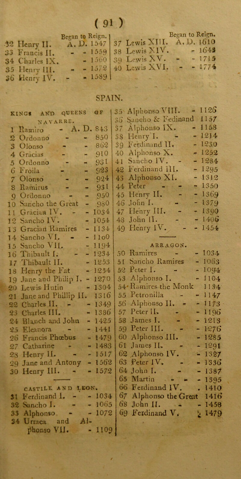 32 Henry II. 63 Francis II. 34 Charles IX. 35 Henry III. 36 Henry IV. ( 91 ) Began to Reign. A. L>. 1547 _ - 1559 - 1560 - - 1572 - 1589 Began to Reign. 37 Lewis XIII. A. D. 1610 38 Lewis XIV. - 1643 39 Lewis XV. - - 1715 40 Lewis XVI. - - 1774 SPAIN. KINGS AND QUEENS OF NAVARRE. 1 Ramiro - A. D. S43 2 Ordonno - - 850 3 Olonso - - 862 4 Gracias - 916 5 Ordonno - - 931 6 Froila - - 923 7 Olonso - - 924 8 Ramirus - - 931 9 Ordonno - - 950 10 Sandro the Great - 980 11 Graciaa IV. - - 1034 12 SancholV. - 1054 13 Gracian Ramires - 1134 14 SanchoYI. - - 1 loO 15 Sancho V II. - 1194 16 Thibault I. - 1234 17 Thibault II. -1253 18 Henry the Fat - 1234 19 Jane and Philip I. - 1270 20 Lewis Hutin - 1304 21 Jane and Phillip II. 131 (5 22 Charles II. - - 1349 23 Charles III. - 1386' 24 Blanch and John - 1425 25 Eleanora - - 1441 26 Francis Phoebus - 1479 27 Catharine - - 1483 23 Henry II. - - 1517 29 Jane and Antony - 156’2 30 Henry III. - - 1572 CASTILE AND LEON. 31 Ferdinand I. - - 1034 32 Sancho I. - - 1065 34 Urraca and Al- I^honso VII. - 1109 35 AlphonsoVIII. - 1126 36 Sancho & Fedinand 1157 37 Alphonso IX. -1158 5S Henry I. - 1214 39 Ferdinand II. - 123.0 40 Alphonso X. - 1252 41 Sancho IV. - 1234 42 Ferdinand III. - 1295 43 Alphonso XI. - 1312 44 Peter - 1350 45 Henry II. - 1369 46 John I. - 1379 47 Henry III. - 1390 48 John 11. - 1406 49 Henry IV . - 1454 ARR AGON. 50 Ramires - 1034 51 Sancho Ramires - 1063 52 Peter I. - IO94 53 Alphonso I. - 1104 54'Ramires the Monk 1 1 34 55 Petronilla - 1147 56 Alphonso II. - - 1173 57 Peter II. - II96 58 James I. - 1213 59 Peter III. - 1276 60 Alphonso III. - 1285 6l Jame$ II. - 1291 62 Alphonso IV. - 1327 63 Peter IV. - 1336 64 John I. - 1387 65 Martin - 1395 66 Ferdinand IV. . 1410 67 Alphonso the Great 1416’ 68 John II. - 1458