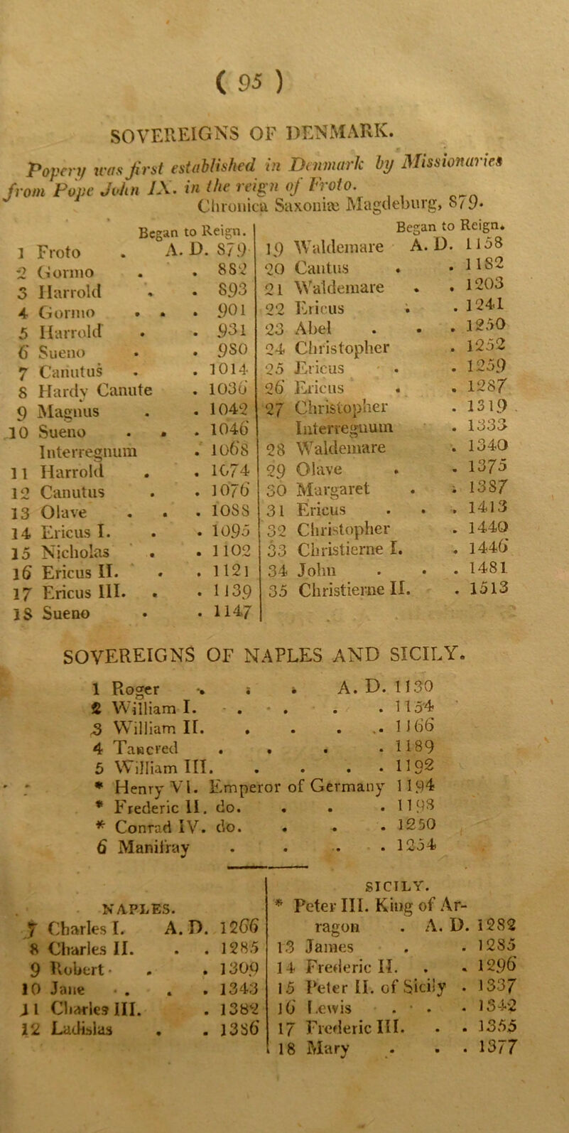 SOVEREIGNS OF DENMARK. Popery was first established in Denmark by Missionaries from Pope John IX. in the reign of Froto. Chronica Saxonue Magdeburg, 8/9* Began to Reign. 1 Froto . A. D. S79 2 Gormo o Ilarrold 4 Gormo » 5 Ilarrold 6 Sueno 7 Cariutus 8 Hardy Canute . 8 82 . 893 . 901 . 931 . 9 SO . 1014 . 1036 9 Magnus . • 104*2 10 Sueno . » • 1046 Interregnum . 106s 11 Ilarrold . . 1074 12 Canutus . • 10/6 13 Olave . . • 10SS 14 Ericus I. . • 1093 15 Nicholas . .1102 16 Ericus II. • .1121 17 Ericus III. . .1139 18 Sueno . • 114-7 1.9 20 21 22 23 24 25 2 6 27 28 29 30 31 32 33 34 35 Began to Reign. Waldemare A. D. 1158 Cantus . .1182 Waldemare . . 1203 Ericus . • 1241 Abel . . . 1250 Christopher . 1252 Ericus . . 1259 Ericus . .1287 Christopher . 1319 Interregnum . 1333 Waldemare . 1340 Olave . .1375 Margaret • i 138/ Ericus . . .1413 Christopher . 1440 Cliristierne I. . 1446 John . • .1481 Cliristierne II. . 1513 SOVEREIGNS OF NAPLES AND SICILY. 1 Roger j i A. D. 1130 £ William I. . . . .1154 ,3 William II. ..... 1166 4 Taucred .... 1189 5 William III. . . . .1192 * Henry VI. Emperor of Germany 1194 * Frederic II. do. . . .1198 * Conrad IV. do. . . • 1250 6 Manil'ray . . • • 1254 NAPLES. f Charles I. A. D. 1266 8 Charles II. . .1285 9 Robert • .1309 10 Jane . . . 1343 J1 Charles III. . 1382 12 Ludislas . . 1386 SICILY. * Peter III. King of Ar- ragon . A.D. 1282 13 James . . 12S5 14 Frederic II. . . 1296 15 Peter II. of Sicily . 1337 16 Lewis . * . * 134*2 17 Frederic III. • • 1355 18 Mary . . 1377