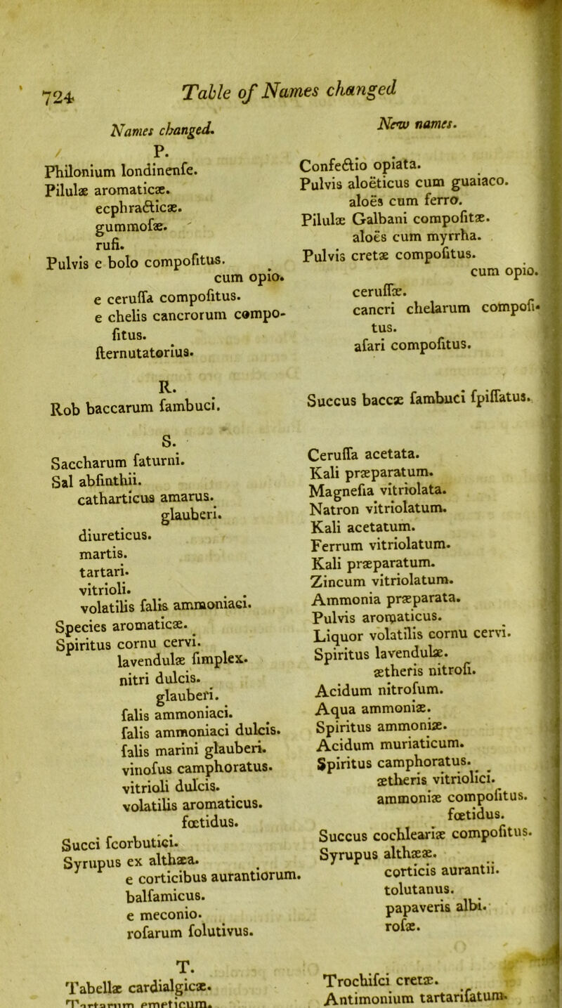 724- Names changed. P. Philonium londinenfe. Pilulae aromatics. ecphra&icae. gummofae. rufi. Pulvis c bolo compofitus. cum opio. e ceruffa compofitus. e chelis cancrorum compo- fitus. fternutatorius. R. Rob baccarum fambuci. S. Saccharum faturni. Sal abfmthii. catharticus amarus.. glauberi. diureticus. martis. tartari. vitrioli. . volatilis falis ammoniaci. Species aromatics. Spiritus cornu cervi. lavendulse fimplex. nitri dulcis. glauberi. falis ammoniaci. falis ammoniaci dulcis. falis marini glauberi. vinofus camphoratus. vitrioli dulcis. volatilis aromaticus. fcetidus. Succi fcorbutici. Syrupus ex althaea. e corticibus aurantiorum. balfamicus. e meconio. rofarum folutivus. T. Tabellae cardialgics. Tortomm pmetirum. New names. Confeftio opiata. Pulvis aloeticus cum guaiaco. aloes cum ferro. Pilulae Galbani compofitae. aloes cum myrrha. Pulvis cretae compofitus. cum opio ceruffte. cancri chelarum compofi tus. afari compofitus. Succus baccse fambuci fpiffatus. Ceruffa acetata. Kali praeparatum. Magnefia vitriolata. Natron vitriolatum. Kali acetatum. Ferrum vitriolatum. Kali praeparatum. Zincum vitriolatum. Ammonia prsparata. Pulvis aroipaticus. Liquor volatilis cornu cervi. Spiritus lavendulse. aetheris nitrofi. Acidum nitrofum. Aqua ammoniac. Spiritus ammoniae. Acidum muriaticum. Spiritus camphoratus. aetberis vitriolici. ammoniae compofitus. fcetidus. Succus cochleariae compofitus. Syrupus althaeae. corticis aurantii. tolutanus. papaveris albi. rofae. Trocbifci cretae. Antimonium tartarifatuni.