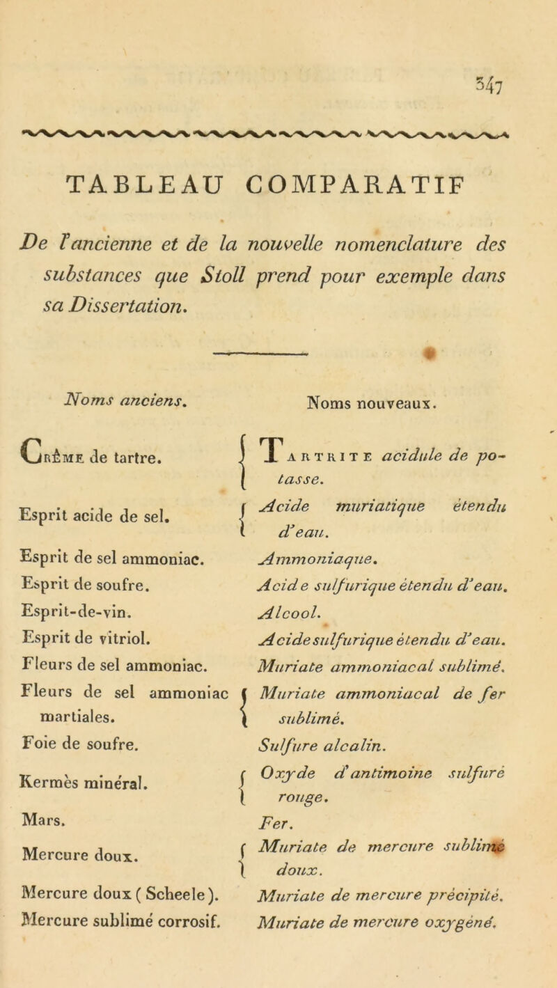 TABLEAU COMPARATIF De ïancienne et de la nouvelle nomenclature des substances que Sioll prend pour exemple dans sa Dissertation. # Noms anciens, CrÊme de tartre. | Esprit acide de sel. | Esprit de sel ammoniac. Esprit de soufre. Esprit-de-vin. Esprit de vitriol. Fleurs de sel ammoniac. Fleurs de sel ammoniac C martiales. ( Foie de soufre. Kermès minerai. | Mars. Mercure doux. | Mercure doux ( Scheele ). Mercure sublime corrosif. Noms nouveaux. A R T RI T E acidulé de po-^ tasse. Acide muriatique étendu d’eau. Ammoniaque. Acid e sulfurique étendu d’eau. Alcool. A eide sidfurique étendu d’eau. Muriate ammoniacal sublimé. Muriate ammoniacal de fer sublimé. Sulfure alcalin. Oxyde d antimoine Sîdfuré rouge. Fer. Muriate de mercure sublirnté doux. Muriate de mercure précipité. Muriate de mercure oxygéné.