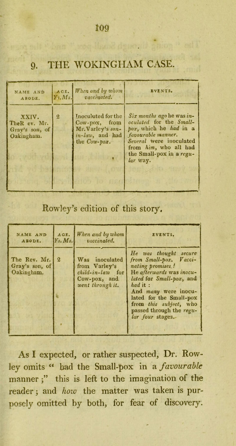 ✓ 9. THE WOKINGHAM CASE. NAME AND ABODE. ACE. YuMs, When and by whom vaccinated. EVENTS. XXIV. TheR ev. Mr. Gray’s son, of Oakiughaiu. 2 tnoculuted for the Cow-pox, from Mr.Varley’s son- in-law, and had the Cow-pox. Six months agohe was in- oculated for the Small- pox, which he had in a favourable manner. Several were inoculated from him, who all had the Small-pox in a regu- lar way. Rowley’s edition of this story. NAME AND ABODE. ACE. Ys.Ms. When and by whorn vaccinated. EVENTS, The Rev. Mr. Gray’s son, of Oakingham. 2 % • Was inoculated from Varley’s child-in-law for Cow-pox, and went through it. He was thought secure from Small-pox. Vacci- nating promises ! He afterwards was inocu- lated for Small-pox, and had it : And many were inocu- lated for the Small-pox from this subject, who passed through the regu- lar four stages.- 1 As I expected, or rather suspected. Dr. Row- ley omits “ bad the Small-pox in a favourable mannerthis is left to the imagination of the reader; and hoiv the matter was taken is pur- posely omitted by both, for fear of discovery.