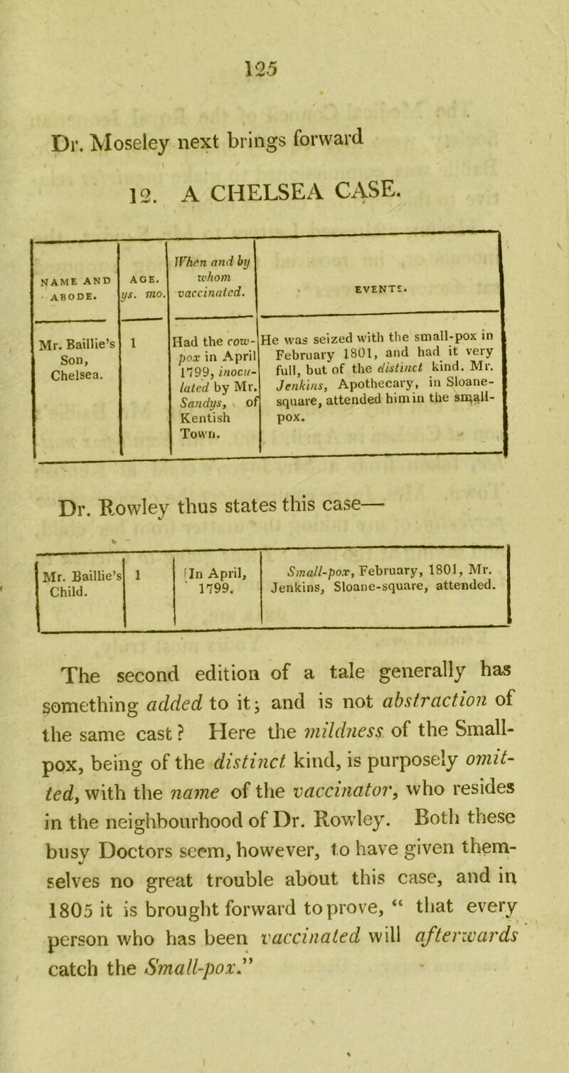 Dr. Moseley next brings forward 12. A CHELSEA CASE. name and abode. AGE. ys. mo. When and hy ivhom vaccinated. EVENTS. Mr. BailUe’s Son, Chelsea. 1 Had the cow- pox in April n99, inocu- lated by Mr. Sandys, ol Kentish Town. He was seized with the small-pox in February ISOI, and had it very full, but of the distinct kind. Mr. Jenkins, Apothecary , in Sloane- square, attended himiu the sn^^ll- pox. Dr. Rowley thus states this case— Mr. Baillie’s Child. 1 Iln April, 1799. Small-po.T, February, 1801, Mr. Jenkins, Sloane-square, attended. The second edition of a tale generally has something added to it j and is not abstraction of the same cast ? Here the mildness of the Small- pox, being of the distinct kind, is purposely omit- ted, with the na^ne of the vaccinator, who resides in the neighbourhood of Dr. Rowley. Both these busy Doctors seem, however, to have given them- selves no great trouble about this case, and in 1805 it is brought forward to prove, “ that every person who has been vaccinated will afterwards catch the Small-pox.''