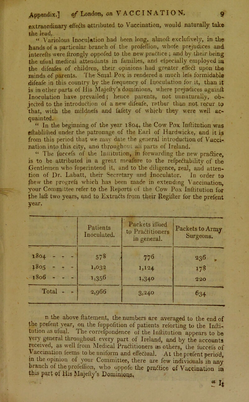 extraordinary eftefts attributed to Vaccination, would naturally take the lead. “ Variolous Inoculation had been long, almoft exclufively, in the hands of a particular branch of the profeflion, whole prejudices and interefts were ltrongly oppol'ed to the new practice ; and by their being the ulual medical attendants in families, and elpecially employed in the difeafes of children, their opinions had greater effect upon the minds of parents. The Smal Pox is rendered a much lels formidable difeafe in this country by the frequency of Inoculation for it, than it is in other parts of His Majefty's dominions, where prejudices agamft Inoculation have prevailed 5 hence parents, not unnaturally, ob- jected to the introduction of a new difeafe, rather than not recur to that, with the mildnels and fafety of which they were well ac- quainted. “ In the beginning of the year 1804, the Cow Pox Inftitution was pftablilhed under the patronage of the Earl of Hardwicke, and it is from this period that we may date the general introduction of Vacci- nation into this city, ana throughout ail parts of Ireland. “ The fuccefs of the limitation, in forwarding the new pra&ice, is to be attributed in a great meafure to the refpedtability of the Gentlemen who fuperintend it, and to the diligence, zeal, and atten- tion of Dr. Labatt, their Secretary and Inoculator. In order to fliew the progrefg which has been made in extending Vaccination, your Committee refer to the Reports of the Cow Pox Inftitution for the laft two years, and to Extracts from their Regifter for the prelent year. Patients Inoculated. Packets iffued to Practitioners in general. Packets to Army Surgeons. 1804 - - - 578 , 776 236 , X805 - - - 1,032 1,124 • M OO 1806 - - - i>356 L340 220 Total - - 2,966 3.240 634 n the above ftatement, the numbers are averaged to the end of the prefent year, on the fuppofition of patients retorting to the Infti- tution as ulual. The correlpondence of the Inftitution appears to be yery general throughout every part of Ireland, and by the accounts received, as well from Medical Practitioners as others, the luccefs of Vaccination leems to be uniform and effectual. At the prefent period, in the opinion of your Committee, there are few individuals in any branch oi the profeffion, who oppofe the practice of Vaccination in this part of Elis Majefty’s Dominions, « It