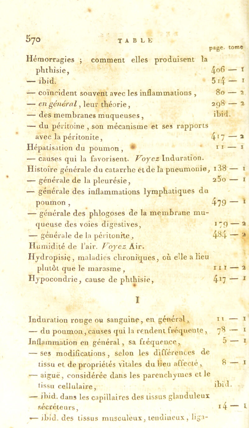 Hémorragies ; comment elles produisent la phthisie, 4*^6 - — ibidi 5 i4 ' — coïncident souvent avec les inflammations , 8o - — en général, leur théorie, 298 ■ — des membranes muqueuses, ibid. — du péritoine , son mécanisme et ses rapports avec la péritonite, 4*7  Hépatisation du poumon , • i i - — causes qui la favorisent. J^oyez Induration. Histoire générale du catarrhe et de ta pneumonie, i38 — générale de la pleurésie, 25o générale des inflammations lymphatiques du poumon, 479 — générale des phlogoses de la membrane mu- queuse des voies digestives, >79 — générale de la péritonite, 4^4 H umidilé de l’air. Vojez Air. Hydropisiç , maladies chroniques, où elle a lieu plutôt que le marasme , i > > Hypocondrie, cause de phthisie, 4*7 I Induration rouge ou sanguine, en général, — du poumon, causes qui la rendent fréquente, Inflammation en général, sa fiéqueace, — ses modifications, selon les difléreiu es de tissu et de propriétés vitales du lieu aflccté , — aiguë, considérée dans les parenchymes et le lissn cellulaire, — ibid. dans les capillaires des tissus glanduleux t t ^ f .sécréteurs, >4 '— ibid. des tissus musculeux, tendineux, liga-