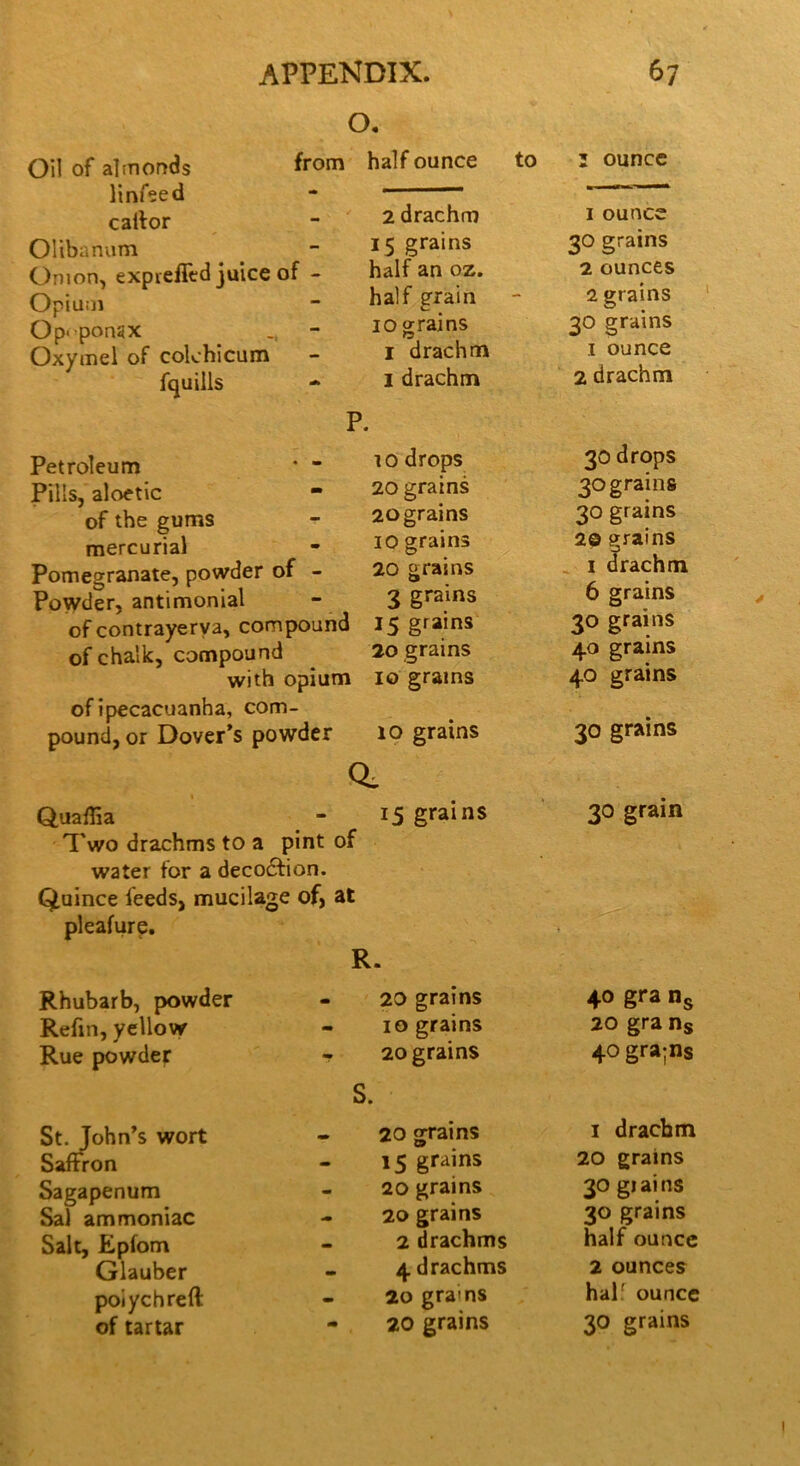 o. Oil of almonds from half ounce to 2 ounce linfeed - —*——— callor - 2 drachm 1 ounce Oltbanum - 15 grams 30 grains Onion, exprefled juice of - half an oz. 2 ounces Opium - half grain 2 grains Op‘-pon3x - 10 grains 30 grains Oxymel of cokhicum - I drachm 1 ounce fquills - 1 drachm p 2 drachm Petroleum r. - to drops 30 drops Pills, aloetic - 20 grams 30 grains of the gums - 20grains 30 grains mercurial - 10 grains 2© grains Pomegranate, powder of - 20 grains 1 drachm / • Powder, antimonial - 3 grains 0 grams of contrayerva, compound 15 grains 30 grains of chalk, compound 20 grains 40 grains with opium 10 grams 40 grains of ipecacuanha, com- • pound, or Dover’s powder 10 grains 30 grains 0. Quaflia - 15 grains 30 grain Two drachms to a pint of water for a decoction. Quince feeds, mucilage of, at pleafure. > .. R. Rhubarb, powder m 20 grains 40 gra ns Refin, yellow mm 10 grains 20 gra ns Rue powder c 20 grains 1 40 gra;ns St. John’s wort c 1. 20 grains 1 drachm Saffron - 15 grains 20 grams Sagapenum - 20 grains 30 giains Sal ammoniac - 20 grains 30 grains Salt, Epfom - 2 drachms half ounce Glauber - 4 drachms 2 ounces poiychreft - 20 grains half ounce