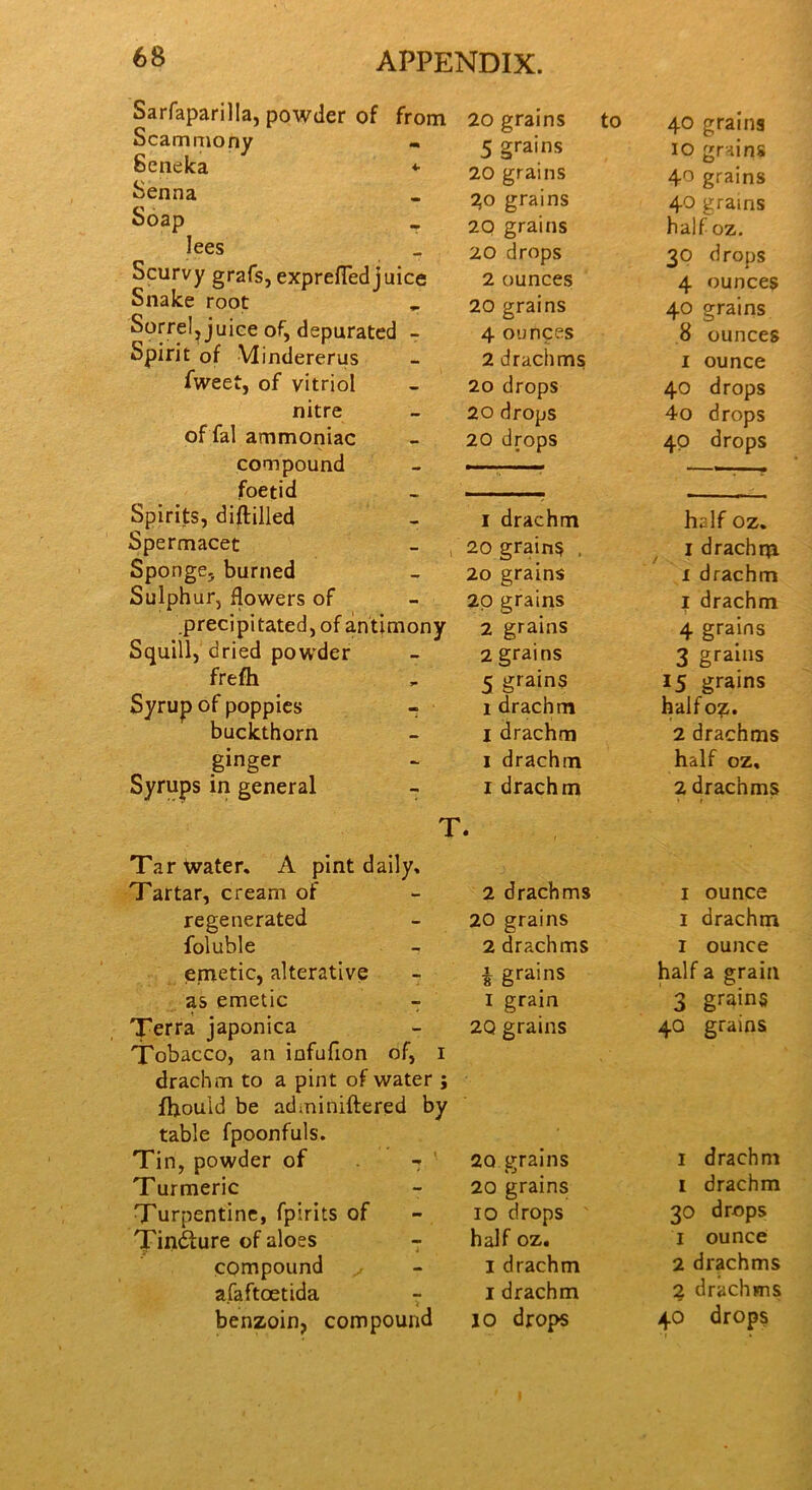 Sarfaparilla, powder of from Scammony 6eneka * Senna Soap lees Scurvy grafs, exprefTed juice Snake root Sorrel, juice of, depurated - Spirit of Mindererus fweet, of vitriol nitre of fal ammoniac compound foetid Spirits, diftilled Spermacet Sponge, burned Sulphur, flowers of .precipitated, of antimony Squill, dried powder frefh Syrup of poppies - buckthorn ginger Syrups in general r Tar water. A pint daily, Tartar, cream of regenerated foluble emetic, alterative as emetic Terra japonica Tobacco, an infufion of, i drachm to a pint of water ; fhould be adminiftered by table fpoonfuls. Tin, powder of - ' Turmeric Turpentine, fpirits of Tindture of aloes compound x a.faftoetida benzoin, compound 20 grains to 40 grains 5 grains 10 grains 20 grains 4° grains go grains 40 grains 20 grains half oz. 20 drops 30 drops 2 ounces 4 ounces 20 grains 40 grains 4 ounces 8 ounces 2 drachms 1 ounce 20 drops 40 drops 20 drops 4o drops 20 drops 40 drops i drachm half oz. 20 grains , 1 drachm 2o grains 1 drachm 20 grains 1 drachm 2 grains 4 grains 2 grains 3 grains 5 grains 15 grains i drachm halfoz. I drachm 2 drachms i drachm half oz. i drachm • 2 drachms 2 drachms 1 ounce 20 grains 1 drachm 2 drachms 1 ounce £ grains half a grain I grain 3 gram$ 20 grains 40 grains 2Q grains 1 drachm 20 grains 1 drachm 10 drops 30 drops half oz. 1 ounce I drachm 2 drachms 1 drachm 2 drachms 10 drops 40 drops I