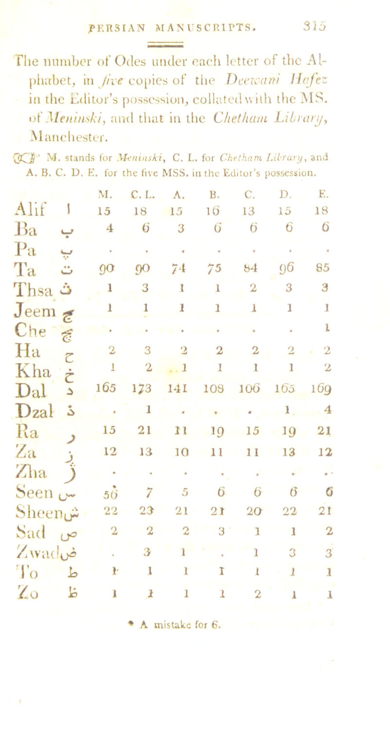 riie mimbcr of Odes under each letter of the Al- phabet, in Jive co[)ies of the Deezvani HaJ'ez in the Editor’s possession, collated with the AIS. of Me It hislzi, and that in die Chet hum l.ibruiy, Manchester. stands for .\ffiiiitski, C. L. for Chetham Lilrary, and A. B. C. D. E. for the five MSS. in the Editor’s possession. M. C. L. A. B. c. D. E. Alif 1 15 18 15 lb 13 15 18 4 b 3 b b 6 b Pa • . . • • • • la Cl> 90 90 74 75 84 96 85 Thsa^ 1 3 I 1 2 3 3 Jeem 1 1 1 1 1 1 1 Che • • • • • • 1 Ha z 2 3 2 2 2 2 2 Kha t I 2 . 1 1 1 1 2 Dal 165 173 141 108 10b ib5 169 Dzal • • 1 • • • 1 4 Ua j 15 21 11 19 15 19 21 Za j. 12 13 10 11 11 13 12 Zlia ) • • • • • • Seen 5 b 7 5 b b b G Sheeiiiji 22 23 21 21 20 22 21 Sad 2 2 2 3 1 1 2 Zwado^ • 3 1 • 1 3 3 To h 1 1 1 I 1 1 1 Zo 1 1 1 1 2 1 1 A mistote for 6.