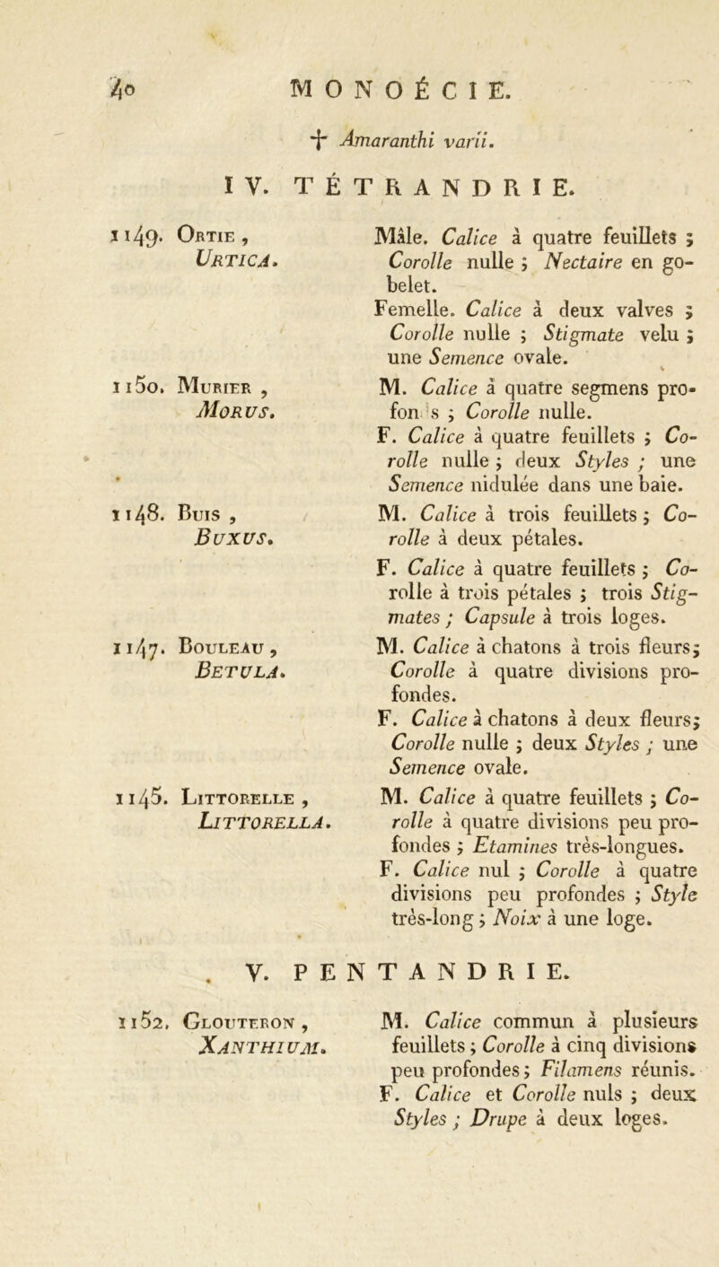 I V. + Amaranthi varii. TÉTRANDRIE. * ï 149. Ortie , U RT IC A. i i5o. Mûrier , Morus. ï 148. Buis , jBuxus, 1147. Bouleau, Betula. ii45. Littorelle , Littorella. Mâle. Calice à quatre feuillets ; Corolle nulle ; Nectaire en go- belet. Femelle. Calice à deux valves ; Corolle nulle ; Stigmate velu 5 une Semence ovale. v M. Calice à quatre segmens pro- fon s ; Corolle nulle. F. Calice à quatre feuillets ; Co- rolle nulle y deux Styles ; une Semence nidulée dans une baie. M. Calice à trois feuillets ; Co- rolle à deux pétales. F. Calice à quatre feuillets ; Co- rolle à trois pétales ; trois Stig- mates ; Capsule à trois loges. M. Calice à chatons à trois fleurs5 Corolle à quatre divisions pro- fondes. F. Calice à chatons à deux fleurs; Corolle nulle ; deux Styles ; une Semence ovale. M. Calice à quatre feuillets ; Co- rolle à quatre divisions peu pro- fondes ; Etamines très-longues. F. Calice nul ; Corolle à quatre divisions peu profondes ; Style très-long ; Noix à une loge. . Y. PENTANDRIE. 1152, Glouteron , M. Calice commun à plusieurs Xanthium. feuillets ; Corolle à cinq divisions peu profondes ; Filamens réunis. F. Calice et Corolle nuis ; deux Styles ; Drupe à deux loges. »