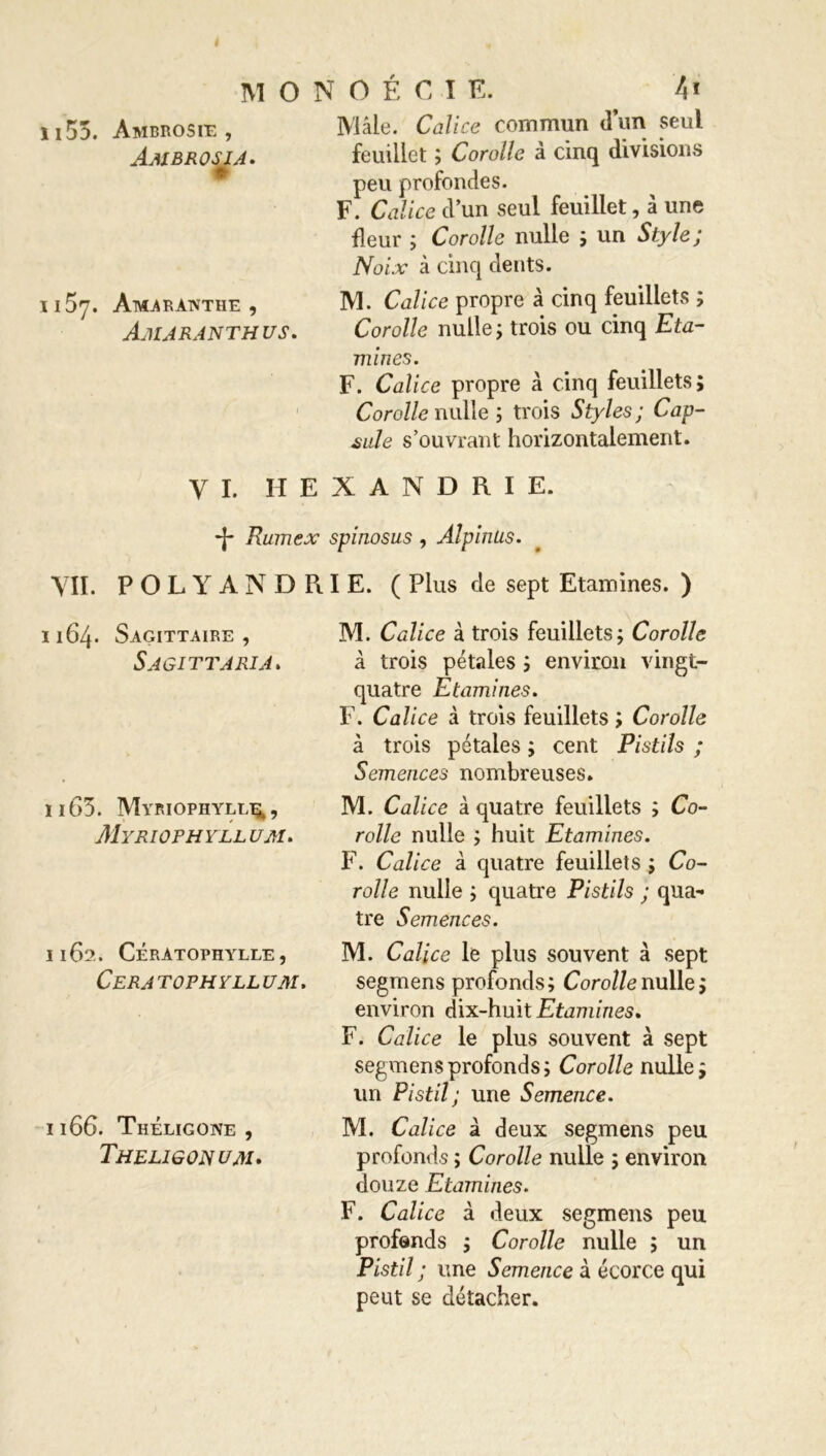 n 55. Ambrosie , Ambrosia. n5y. Amaranthe , Amaranthus. Mâle. Calice commun dun seul feuillet ; Corolle à cinq divisions peu profondes. F. Calice d’un seul feuillet, à une fleur ; Corolle nulle ; un Style ; Noix à cinq dents. M. Calice propre à cinq feuillets ; Corolle nulle ; trois ou cinq Eta- mines. F. Calice propre A cinq feuillets; Corolle nulle ; trois Styles; Cap- sule s’ouvrant horizontalement. VI. H E X A N D R I E. -J- Rumex spinosus , Alpinus. VU. POLYANDRIE. ( Plus de sept Etamines. ) 1164. Sagittaire , Sagittaria. 1165. Myriophyll^, Myriofhyll um. 1162. Cératophylle, Cera tophyll um. 1166. Théligone , Theligonuai. M. Calice à trois feuillets; Corolle à trois pétales ; environ vingt- quatre Etamines. F. Calice à trois feuillets ; Corolle à trois pétales ; cent Pistils ; Semences nombreuses. M. Calice à quatre feuillets ; Co- rolle nulle ; huit Etamines. F. Calice à quatre feuillets ; Co- rolle nulle ; quatre Pistils ; qua- tre Semences. M. Calice le plus souvent à sept segmens profonds; Corolle nulle ; environ dix-huit Etamines. F. Calice le plus souvent à sept segmens profonds; Corolle nulle; un Pistil; une Semence. M. Calice à deux segmens peu profonds ; Corolle nulle ; environ douze Etamines. F. Calice à deux segmens peu profonds ; Corolle nulle ; un Pistil ; une Semence à écorce qui peut se détacher.