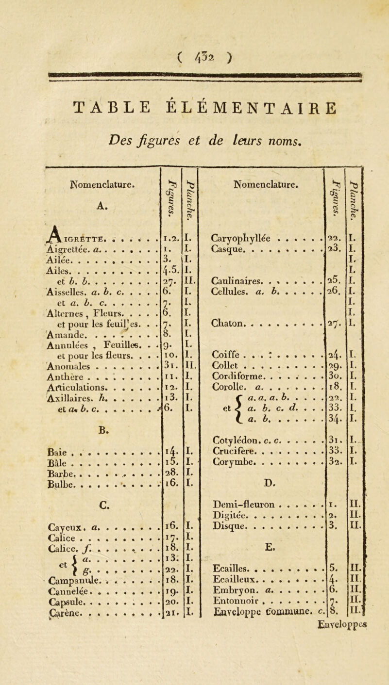 TABLE ÉLÉMENTAIRE / Des figures et de leurs noms. Nomenclature. ^0 Nomenclature. «s c6‘ S”' A. 1 C Ci o> s 0 S- mes s s- ♦ a • A IGRETTE 1. Caryophyllée . . . « • • 22. I. Aigrettée. a • I. 1. Casque . I. Ailes 4-5. I. et b. b • 27. IL Caulinaires. .... • • • 25. I. Aisselles, a. b. c. . * 6. I. Cellules, a. b. . . • mm 26. I. et Ct» • Cm • • • • 7- l. I. Alternes , Fleurs. . 6. I. I. et pour les feuil’es. • 7- I. Chaton. ••••♦• « « « 27. 1. 8. I. Annulées , Feuilles. • 9* I. et pour les fleurs. • 10. 1. Coiffe • • • 24. I. Anomales • 3i. II. Collet Anthère ...... • ti. I. Corcliforme. . . . .• • • * 3o. I. Articulations. . . . • 12. I. Corolle, a • • • 18. I. Axillaires, h. . . . • i3. I. C a. a, a. b. . • • • 22. I. et a* b. c. . . . . / 6. I. et «J a. b. c. d. 33. I. a. • • • • • • 34. I. B. Cotylédon, c. c. . . • 0 • 3i. I. Rill6 #••••••• m • « 14. I. Crucifère • « • 33. I. •••••••* • • • i5. I. Corymbe • « • 32. I. îrirhc* •••••,•• • • • 28. I. * I. D. c. / Demi-fleuron . . . 0 • . 1. II. Digitée II. Cayeux, a • 16. I. Disque. ...... ». » 3. II. CuIkc» y* t * * * • • 18. I. E, , t a • i3. I. et (g • 22. I. Ecailles. ...... • • • 5. II. Campanule. .... • 18. I. Ecailleux • • • 4- IL Cannelée • »9- I. Embryon, a. . . . • • • 6. IL Capsule. ...... • 20. I. Entonnoir • • • 7* II. Carène. ...... Enveloppe commune, c. |b. ll.f Enveloppes