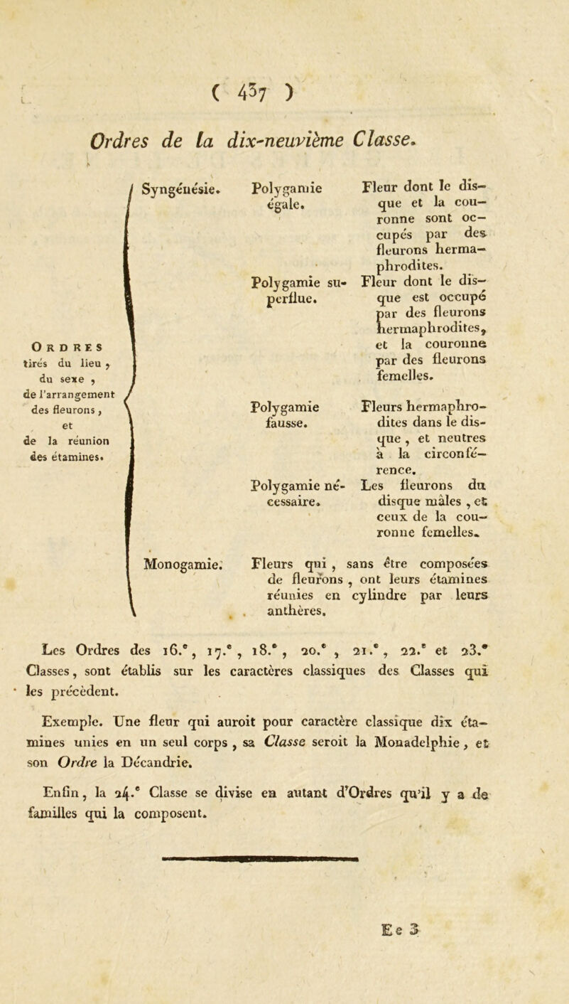 L ( 43; ) Ordres de la dix-neuvième Classe. Ordres tires du lieu ; du sexe , de l’arrangement des fleurons, et de la reunion des étamines 1 Syngénésie. Polygamie égale. Polygamie su- perflue. Polygamie fausse. Polygamie né- cessaire. Fleur dont le dis- que et la cou- ronne sont oc- cupes par des. fleurons herma- phrodites. Fleur dont le dis- que est occupé par des fleurons hermaphrodites, et la couronne par des fleurons femelles. Fleurs hermaphro- dites dans le dis- que , et neutres à la circonfé- rence. Les fleurons du disque mâles , et ceux de la cou- ronne femelles* Monogamie. Fleurs qui , sans être composées de fleurons , ont leurs étamines réunies en cylindre par leurs k , . anthères. Les Ordres des 16.®, 17.', i8.e , *20.® , 21.', 22.® et 23.* Classes, sont établis sur les caractères classiques des Classes qui * les précèdent. Exemple. Une fleur qui auroit pour caractère classique dix éta- mines unies en un seul corps , sa Classe seroit la Mouadeîphie, et son Ordre la Décandrie. Enfin, la a4-e Classe se divise en autant d’Ordres qu’il y a de familles qui la composent. E s 2