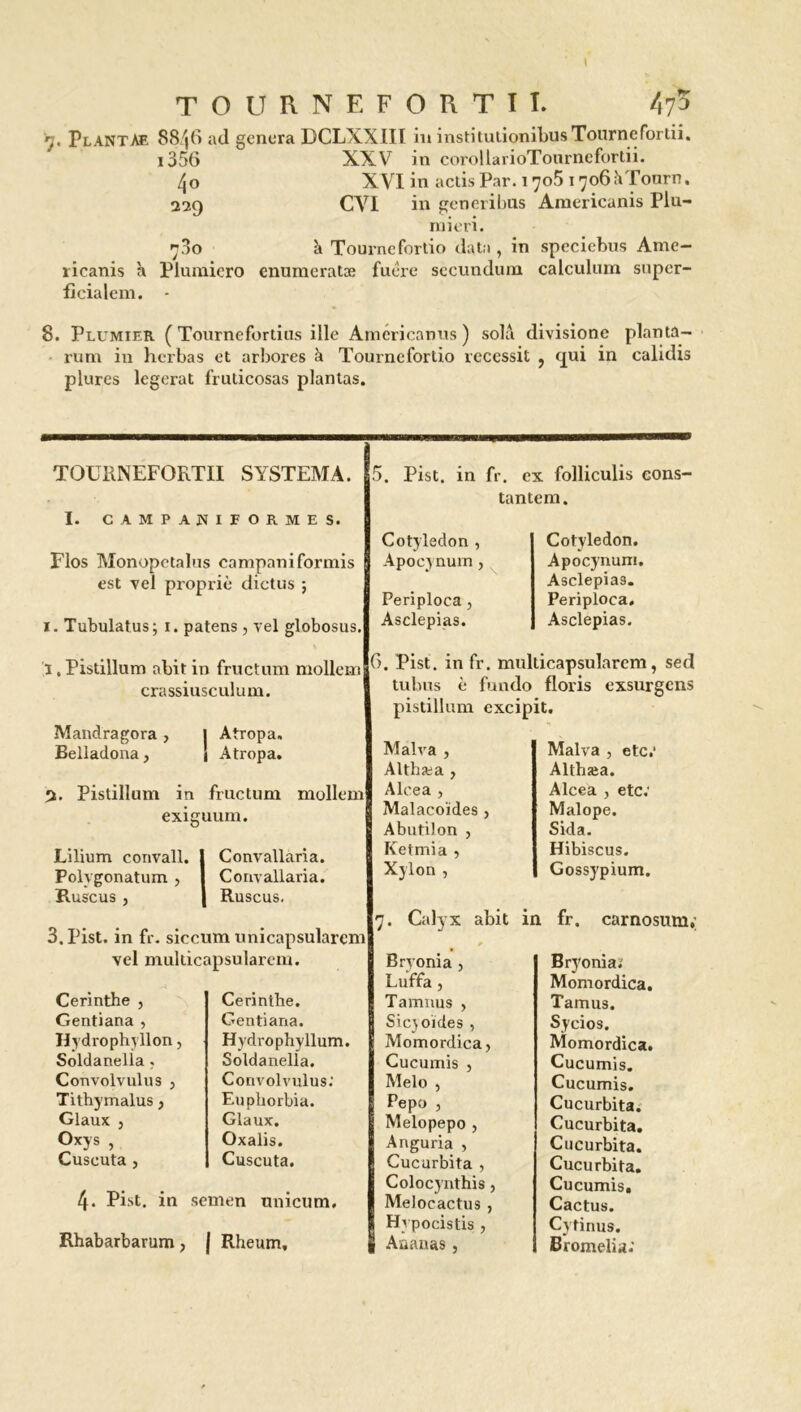 T O U R N F. F O R T I I. l\fi PlantÆ ad gênera DCLXXIIl in institutionibusTourncfortii. XXV in corollarioTourncfortii. XVI in actis Par. 1705 1 ^oôhTourn. CVI in generibus Araericanis Plu- niieri. à Tourne fortio data , in speciebus Ame- ricanis à Plumicro enuraeratæ fuére secundum calculum super- ficialem. - 8. Plumier ( Tournefortius ille Américanus ) solâ divisione planta- rum in herbas et arbores à Tourncfortio reccssit , qui in calidis plures legerat fruticosas plantas. 1 356 4° 229 780 TOURNEFORTII SYSTEMA. I. CAMP AHIïORMES. Flos Monopetalus campaniformis est vel propriè dictus ; 1. Tubulatus; 1. patens , vel globosus. 5. Pist. in fr. ex folliculis eons- tantem. Cotylédon , Apocynum , Periploea , Asclepias. Cotylédon. Apocynum. Asclepias. Periploea. Asclepias. I. Pistillum abit in fructum molle tri crassiusculum. G. Pist. in fr. multicapsularem, sed tubus è fundo floris exsurgens pistillum excipit. Mandragora , 1 Atropa, Belladona, S Atropa. 2. Pistillum in fructum mollern exiguum. Lilium convall. 1 Convallaria. Polygonatum , I Convallaria. Ruscus , I Ruscus. Mal va , Althæa , Alcea , Malacoïdes , Abutiîon , Ketmia , Xylon , Malva , etc.1 Althæa. Alcea , etc: Malope. Sida. Hibiscus. Gossypium. 3. Pist. in fr. siccum unicapsularem vel multicapsularem. Cerinthe , Gentiana , Ilydrophyllon, Soldanella. Convolvulus j Tithymalus, Glaux j Oxys , Cuscuta , 4. Pist. in Rhabarbarum, Cerinthe. Gentiana. Hydrophyllum. Soldanella. Convolvulus: Euphorbia. Glaux. Oxalis. Cuscuta. semen tmicum. j Rheum, 7. Calyx abit in * Bryonia , Luffa, Tamnus , Sicyoïdes , Momordica j Cucumis , Melo , Pepo , Melopepo , Anguria , Cucurbita , Colocynthis, Melocactus , Hypocistis , Ananas, fr. carnosum,; Bryonia: Momordica. Tamus. Sycios. Momordica. Cucumis. Cucumis. Cucurbita. Cucurbita. Cucurbita. Cucurbita. Cucumis, Cactus. Cytinus. Bromelia: