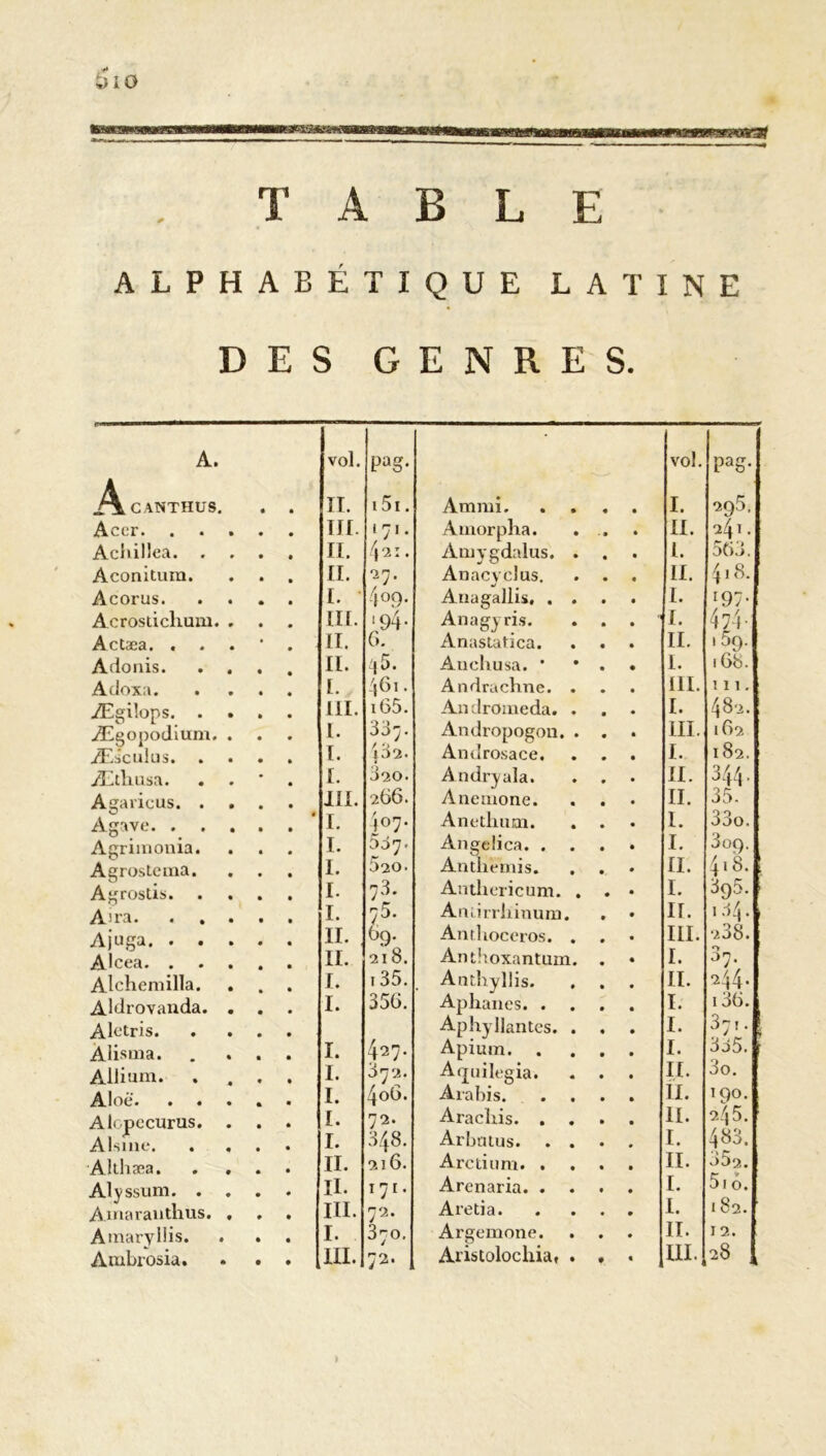 4)10 TABLE ALPHABÉTIQUE LATINE DES GENRES. A. vol. pag. vol. pag. /VcANTHUS. II. 151. Ammi. . . I. 2q5. Acer. TIf. ' 71 • Amorpha. II. 241. Acliillea. . fl. 421. Amygdalus. . I. 563. Aconitura. II. 27. Anacyclus. II. 41 8. Acorus. I. 409. Anagallis, . . I. r97- Acrosticlium. . III. >94- Anagyris. I. 474- Actæa. . II. G. Anastatica. II. 15g. Adonis. II. 45. Auchusa. * I. 16b. Adoxa. I. 461. Andrachne. . 111. 111. Ægilons. . III. i65. An dromeda. . I. 482. Ægopodium. . I. 337. Andropogon. . III. 162 Æsculus. I. P2' 320. Androsace. I. 182. Æthusa. I. Andryala. II. 344. Agaricus. . . III. 2667 Anemone. II. 35. Agave. . * I. 407. Anethum. I. 33o. Agrimoma. I. 537. Angdica. . I. 3oq. 4,8. 395. Agrosteina. Agrostis. . . I. I. 520. 73. Anthémis. . Antliericum. . n. 1. A^ra. . . . I. 75. Atuirrliinum. IL ,34. Ajuga. . . . II. 69. Anthoceros. . III. 238. Alcea. . II. 218. Anthoxantum. I. 57. Alchemilla. . I. 135. Anthyllis. II. 244. Aldrovanda. . I. 356. Aphanes. . I. 136. Alctris. . 427. AphyHantes. . I. 37,. Àlisma. I. Apium. . I. 335. Allimn. I. 372. Acjuilegia. II. 3o. Aloë. . . I. 406. Arabis. 11. 190. Alcpccurus. . Alsine. . , I. 72. Aracliis. . . 11. 2.45. I. 348. Arbatus. . . I. 483. Althæa. II. 216. Arctium. . II. 532. Alyssum. . II. 171. Arenaria. . I. 5,6. Ainaranthus. . III. 72. Aretia. I. 182. Amaryllis. . I. 370. Argemone. . II. 12. Ambrosia. III. 72* Aristolochia, . III. 28 »