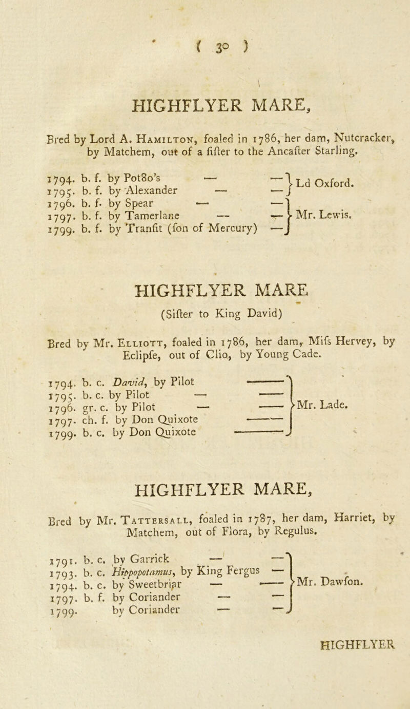 ( 3° ) 0 HIGHFLYER MARE, Bred by Lord A. Hamilton, foaled in 1786, her dam, Nutcracker, by Matchem, out of a fitter to the Ancatter Starling. 1794. b. f. by Pot8o’s — 1795. b. f. by Alexander — 3796. b. f- by Spear •— 3797. b. f. by Tamerlane — 1799. b. by Tranfit (fon of Mercury) Ld Oxford. Mr. Lewis. HIGHFLYER MARE (Sifter to King David) Bred by Mr. Elliott, foaled in 1786, her dam,. Mifs Hervey, by Eclipfe, out of Clio, by Young Cade. 1794. b. c. David, by Pilot 1795. b. c. by Pilot 1796. gr. c. by Pilot 1797. ch. f. by Don Quixote 1799. b. c. by Don Quixote 1 ‘ >Mr. Lade. HIGHFLYER MARE, 4 Bred by Mr. Tattersall, foaled in 1787, her dam, Harriet, by Matchem, out of Flora, by Regulus. 1791. b. c. by Garrick 1793. b. c. Hippopotamus, by King Pergus — 1 1794. b. c. by Sweetbri^r — - /Mr. Dawfon. 1797. b. f. by Coriander — — 1799. by Coriander —- —J