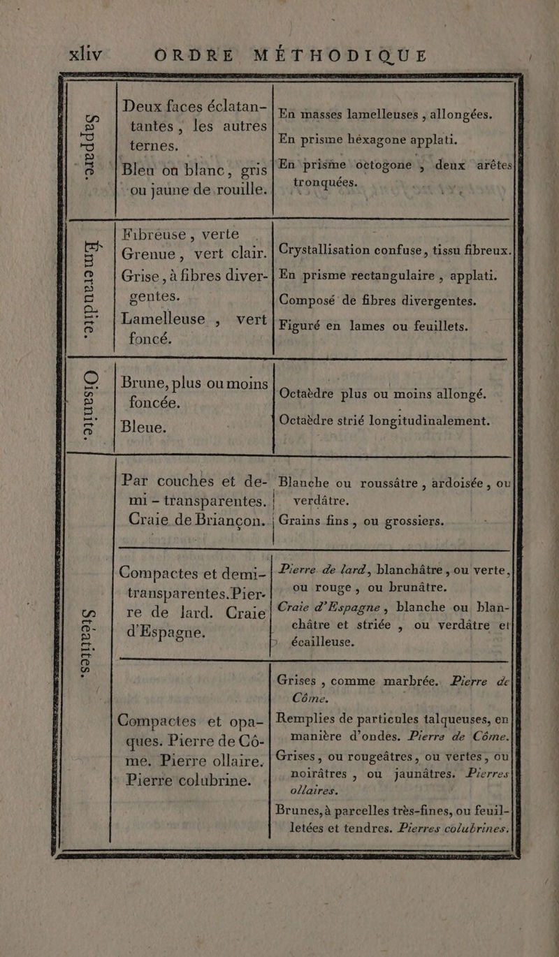 p 4 Deux faces éclatan En masses lamelleuses , allongées. un es tantes , les autres | Re fbnes En prisme héxagone applati. pat 3 : APTE e f CE 6 STE DA Tiant gris En prisme octogone ; deux arêtes 2 ‘ k - tronquées. ‘où jaune de rouille. | 1 Fibreuse , verte si Grenue, vert clair. Crystallisation confuse, tissu fibreux. @ Grise, à fibres diver-| En prisme rectangulaire, applati. Feb] | “# gentes. Composé de fibres divergentes. me . r , pe Lamelleuse ») Vert Figuré en lames ou feuillets. k foncé. © | Brune, plus ou moins ; | D »P Octaèdre plus ou moins allongé. 5 foncée. = Octaèdre strié longitudinalement. > | Bleue. Par couches et de- Blanche ou roussâtre , ardoisée , ou m1 - transparentes. |. verdâtre. Craie de Briançon. | Grains fins, ou grossiers. Compactes et demi- Pierre. de lard, blanchâtre , ou verte, transparentes. Pier. |: °° 7°°8%> 0% 5 Sn | tÀ re de lard. Craie! 72% d’Espagne, blanche ou blan- De MEN ote . châtre et striée , ou verdâtre et 2 HER D. écailleuse. re on Po #4 Grises , comme marbrée. Pierre de|h Côme. | Compactes et opa- Remplies de particules talqueuses, en|k . n a 9, , A ques. Pierre deG6-| manière d'ondes. Pierre de Côme. me. Pierre ollaire, Grisess ou rougeâtres , ox vertes, ou noirâtres , ou jaunâtres. Pierres Pierre colubrine. ollaires. Brunes, à parcelles très-fines, ou feuil- letées et tendres. Pierres colubrines. PT ST TT ALT