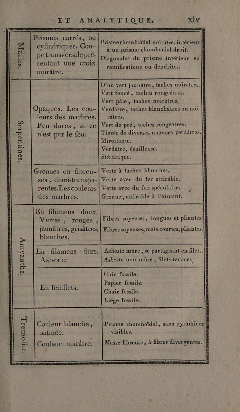 DT LRU VAE LE Prismes carrés, ou Z cylindriques. Cou- e | petransversalepré- A rs - AN sentant une croi noirâtre. à un prisme rhomboïdal droit. Diagonales du prisme intérieur en ramifications ou dendrites. Vert foncé, taches rougeâtres. Vert pâle, taches noirâtres. leurs des marbres.| râtres. = [Couleur noirâtre. | Masse fibreuse, à fibres divergentes. a Peu dures, si ce| Vert de pré, taches rougeâtres. Ge: D + A ê Ce n'est par le féu. Tigrée de diverses nuances verdâtres.\4 © He, 14 D Miroitante. LE . 3. Verdätre, écailleuse. a Stéatitique. Grenues ou fibreu- | Verte à taches blanches. ses , demi-transpa-| Verte avec du fer attirable. rentes.Les couleurs | Verte avec du fer spéculaire. des marbres. Grenue, attirable à l’aimant. En filamens doux. Vertes , rouges , Fibres soyeuses, longues et plantes: jaunâtres, grisâtres, | Fibres soyeuses, mais courtes, pliantes. blanches. A es) A sé En -filamens - durs. | Asbeste mûre, se partageant en filets.lf Et « a, Asbeste: _: Asbeste non mûre ; filets tenaces + e 3 k Cuir fossile. Papier fossile. En feuillets. É Chair fossile. Liége fossile. «3 Couleur blanche, |Prisme rhomboïdal, sans pyramides =) satinée. - visibles. © é