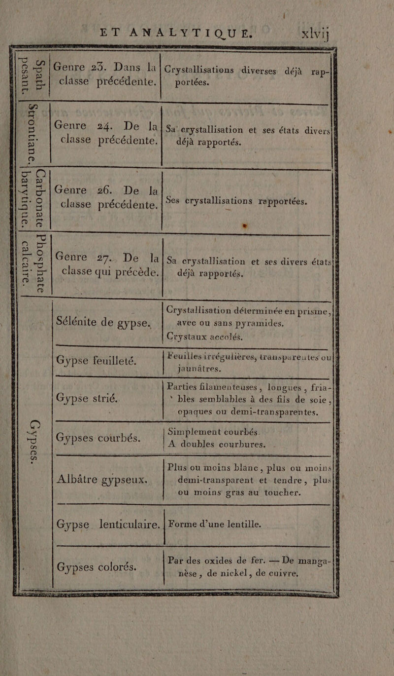 TT L1 L . ‘ 15 S Genre 23. Dans la Crystallisations diverses déjà rap-|à d ‘e + | classe précédente. | portées. GA . 4 Ü à Genre, 24. De lals: erystallisation et ses états diversif J| 5: | classe précédente.| déjà rapportés. {TE a : o Le î | q dlruoqie) Genre 26. De la ë LAN clabge précédente. es crysta lisations rapportées. ‘ou bn4ie { Genre 27., De lalsa crystallisation et ses divers étatsih classe qui précède.| déjà rapportés. D119[EI JJeydsoq | s Crystallisation déterminée en prisme ,|f Sélénite de gypse. avec ou sans pyramides. Crystaux accolés. A ON dd die tir E ? EN : » Feuilles irrégulières, transpareutes oulà Gypse feuilleté. aa PR NS jaunâtres. oo os Parties filaimenteuses, longues, fria-|| Gypse strié. * bles semblables à des fils de soie , || . opaques ou demi-transparentes. Simplement courbés. À doubles courbures. Gypses courbés. *sosdÂs) Plus ou moins blanc, plus où moinslà Albâtre gypseux. demi-transparent et tendre, plus}k ou moins gras au toucher. Gypse lenticulaire. | Forme d’une lentille. Îl NE Par des oxides de fer. — De mapga- F A Gypses SOQLER nèse , de nickel, de cuivre,
