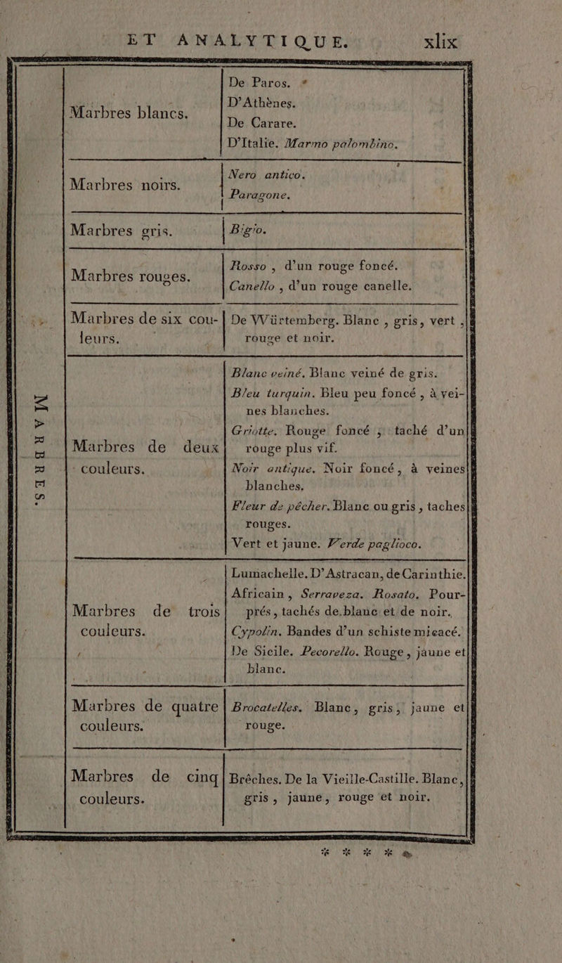 : SIHTHVIN Ü De Paros. *# ME - D’Athènes. Marbres blancs. De Carare. D’Italie. Marmo palombino. ; Nero antico. Marbres noirs. | Paragone. EE Marbres gris. | Big'o. Rosso , d’un rouge foncé. Marbres rouses. À Canello , d’un rouge canelle. k De VVürtemberg. Blanc , gris, vert, rouge et noir. Marbres de six cou- leurs. Blanc veiné. Blanc veiné de gris. B/eu turquin. Bleu peu foncé , à vei-|£ nes blanches. | Griotte. Rouge foncé ; :taché d’un|k Marbres de deux rouge plus vif. - couleurs. Noir antique. Noir foncé, à veines : . blanches, Fleur de pécher. Blanc ou gris , taches : rouges. Vert et jaune. Verde paglioco. Lumachelle. D’Astracan, de Carinthie.|} Africain, Serraveza. Rosato. Pour-|| Marbres de trois| prés, tachés de.blanc et de noir. couleurs. Cypolin. Bandes d’un schiste micacé. À De Sicile. Pecorello. Rouge, jaupe et|h à blanc. à couleurs. rouge. couleurs. gris, jaune, rouge et noir. .., . ate U 6 DC 6 Fe @.