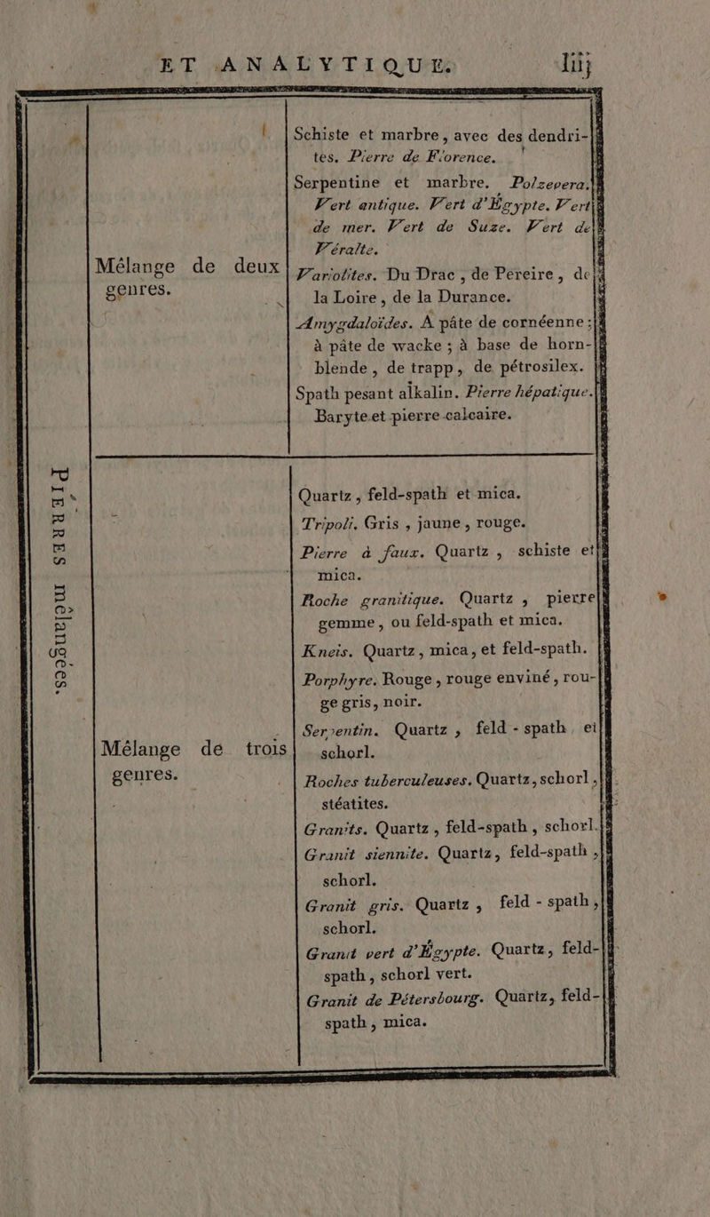 P” | Schiste et marbre, avec des dendri- ; tes. Pierre de KF'orence. : Serpentine et marbre. Po/zepera. | Vert antique. Vert d'Égypte. Vert : de mer. Vert de Suze. Vert dei Véralte. 4 Mélsire: d ÿ ang e deux Variolites. Du Drac , de Pereire, de genres. . | la Loire, de la Durance. Amygdaloïdes. À pâte de cornéenne ; î à pâte de wacke ; à base de horn- ë blende , de trapp, de pétrosilex. jf Spath pesant alkalin. Pierre hépatique.|h Baryte.et pierre calcaire. La Quartz, feld-spath et mica. Tripoli, Gris , jaune, rouge. Pierre à faux. Quartz , schiste etfé mica. ou SHXU4Id [9 Roche granitique. Quartz , pierre|} gemme, ou feld-spath et mica, Kneis. Quartz, mica, et feld-spath. ‘ 4: Porphyre. Rouge , rouge enviné, rou-|£ ge gris, noir. *‘S93UP j . | Serventin. Quartz, feld - spath eil Mélange dé trois! schorl. | EN Us Roches tuberculeuses. Quartz, schorl |} stéatites. Gran'ts. Quartz, feld-spath , schoxl.fs Granit siennite. Quartz, feld-spath ; k schorl. è Granit gris. Quartz, feld - spath, [ schorl. ‘] Granit vert d'Écypte. Quartz, feld- ji spath, schorl vert. À Granit de Pétersbourg. Quartz, feld-| À spath , mica.