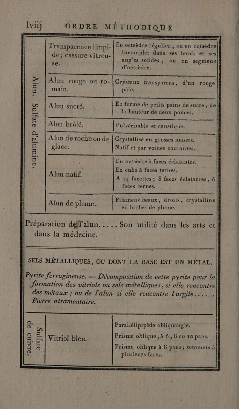 lvii ORDRE D MÉTHODIQUÉ Transparence limpi- En octaèdre régulier , ou en octaèdre | incomplet dans ses bords et ses|i ang'es solides , ou en segmens|l d’octaèdre, de; cassure vitreu- se, > À Jun rouge où ro- |Crystaux transparens, d’un rouge |} S | s 5 ,| Main. pâle. À ms & Part| Alan encré Es forme de petits pains de sucre , de E, la hauteur de deux pouces. + “ ue n Alun brülé. | Pulvérisable et caustique. : = Le L4 n À lun de roche ou de | Crystallisé en grosses masses. D. 3 8 = glace. Natif et par veines courantes. ne 5 En octaèdre à faces éclatantes. En cube à faces ternes. Alun ET À 14 facettes ; 6 faces éclatantes, 6|[f faces ternes. : Filamens beaux, droits, crystallins en barbes de plume. Alun de plume. Préparation dell’alun. .... Son utilité dans les arts et dans la médecine. SELS MÉTALLIQUES, OU DONT LA BASE EST UN MÉTAL. Pyrite ferrugineuse. — Décomposition de cette pyrite pour la formation des vitriols ou sels métalliques, si elle rencontre des métaux ; ou de l'alun si elle rencontre l'argile... ..|| Pierre atramentaire. Parallélipipède obliquangle. Prisme oblique à 8 pans ; sommets à|} plusieurs faces. ; QUIL