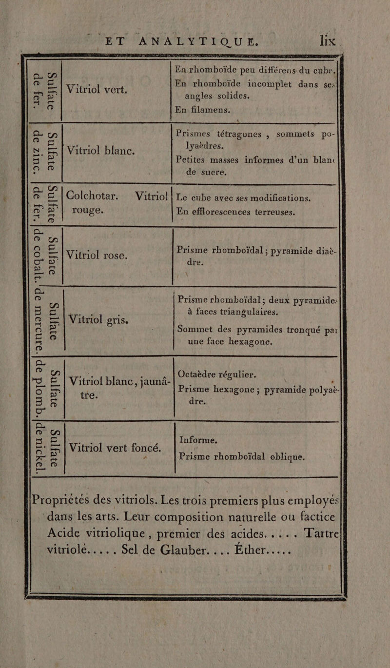 SET ÉNÉEMRRO UN dix PRICES FT Vitriol vert. 19, 9P aYeJIns En filamens. ca Le Prismes tétragones , sommets po- , lyaèdres. s, | Vitriol blanc. d né: ® Petit inf es d’un blan:|k 5 © etites masses informes cr 0 de sucre, Colchotar. Vitriol | Le cube avec ses modifications. rouge. ‘197 2P 9J8J[NS En efflorescences terreuses. Prisme rhomboïdal ; pyramide diaè- | Vitriol rose. dre. ‘118409 2P o1einç en Q P Prisme rhomboïdal; deux pyramide: PR > Û à faces triangulaires. @ = | Vitriol oris. no À Sommet des pyramides tronqué pai UT une face hexagone. o FE (de) de } , | Octaèdre régulier. , € | Vitriol blanc, jaunä- ae î si è HE PT risme hexagone ; pyramide polyaë- (ER 1 dre. 2 ® un n &amp; Informe. = = | Vitriol vert foncé. 1 é x À / Prisme rhomboïdal oblique. ® © — Proprictés des vitriols. Les trois premiers plus employés dans les arts. Leur composition naturelle ou factice Acide vitriolique , premier des acides. . :.. Tartre|} vitriolé..... Sel de Glauber. .. Éther..….