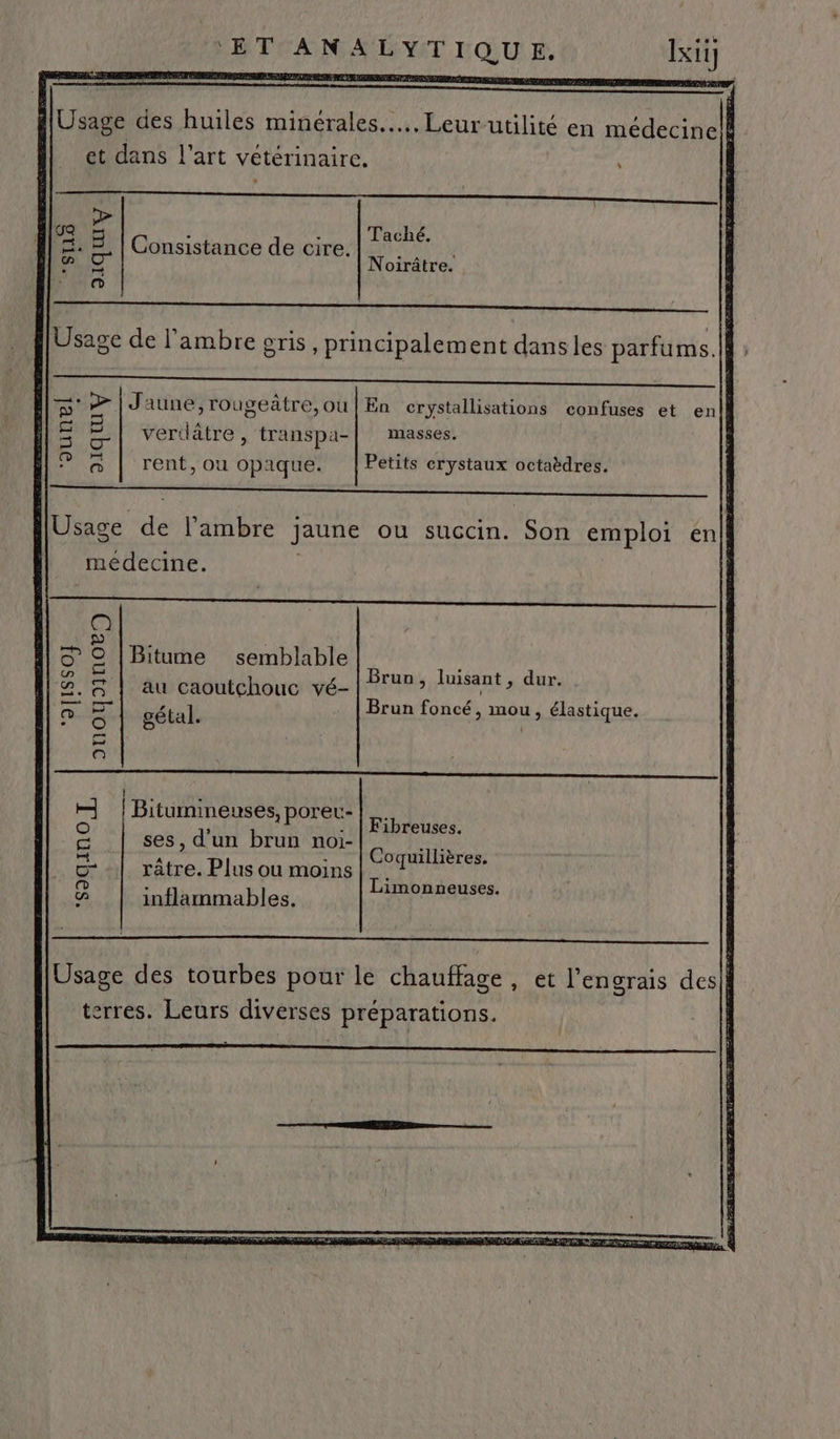 Taché. Consistance de cire. CU Noirâtre. Jaune >Tougeàtre,ou|En crystallisations confuses et enll verdätre , transpa-| masses. rent, ou opaque. Petits erystaux octaèdres. RS RER | [Usage de l’ambre jaune où succin. Son emploi en médecine. Bitume semblable Brun, luisant , dur. au caoutchouc vé-  gétal. Brun foncé, mo élastique. | Bitumineuses, poreu- ses, d'un brun noi- râtre. Plus ou moins inflammables. Fibreuses. Co quillières. ‘S2qino T. Limonneuses. Usage des tourbes pour le chauffage, et l'engrais des] terres. Leurs diverses préparations.