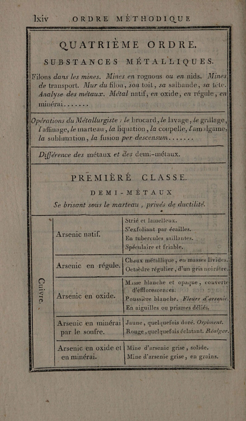 QUATRIÈME ORDRE. SUBSTANCES MÉTALLIQUES. de transport. Mur du flou, son toit, sa salbande, sa tete. HHÉTALS Mot. Sun Opérations du Métalluraiste : le brocard, le lavage, Le grillage, l'aflinage, Le marteau, /a hiquation, la Labellene amilgame, La sublimation, /a fusion per descensum....... Différence des métaux et des demi-imétaux. PREMIÈRÉ CLASSE DEMI-MÉTAUX Se brisant sous le marteau , privés de ductrlité. Strié et lamelieux. ares nt S’exfoliant par écailles. Spéculaire eL'ÉL iable. ÂArsenic en ré el de 8 Octaèdre régulier , d’un gris noirâtre. d’efflorescences. 25h st l \ Arsenic en oxide. Poussière blanche, F/eurs Fe En aiguilles ou prismes déliés. Arsenic en ne | Jaune, quelquefois doré. Orpiment. Arsenic ‘en oxide et | Mine d’arsenic grise , sohide, en minéral. Mine d’arsenic grise, en grains. s- g ' g n 7 : CIS PATES :