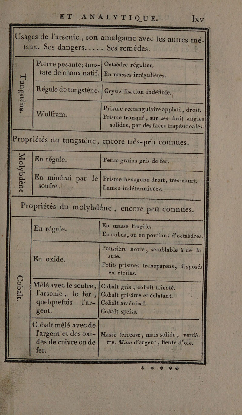 Usabés 4 l’arsenic , son amalgame avec les autres mé- taux. Ses dangers. .... Ses remèdes. M : Pierre pesante; tuns-| Octaèdre régulier. tate de chaux natif. En masses irrégulières. É | Fra} \ . « . « À g | Régule de tungstène. Crystallisation indéfinie. D: î É Prisme rectangulaire applati, droit. Wolfram. Prisme tronqué , sur ses huit angles solides, par des faces trapézidoales. || Propriétés du tungstène, encore très-peu connues. | TE nr me PR er ù En résule. Petits grains gris de fer. ®) * Be e PES Or: à à |En minérai par le | Prisme hexagone droit, très-court. O- 5 soufre .! | Lames indéterminées. } ® ; DRE RE ME ER fo DORE EN Eee cn RSR RE OERE ER EURE Ce ' \ Propriétés du molybdéne , encore peu connues. || pra Eee meme n een tm ST LR SR RO ER RU AR AS 1h En masse fragile. En régule. 8 En cubes , où en portions d’octaèdres.|} À : Poussière noire, semblable à de la k suie. En oxide. Petits prismes transparens, disposés|} en étoiles. Mêlé avec le soufre, | Cobalt gris ; cobalt tricoté. l'arsenic, le fer > | Cobalt grisâtre et éclatant, quelquefois l'ar- | Cobalt arsénical. gent. Cobalt speiss. ego) Cobalt mêlé avec de l'argent et des ox1- | Masse terreuse , mais solide, verdà- des de cuivre ou de tre. Mine d’argent , fiente d’oie. ul 'fer: F sut ? * % À % #