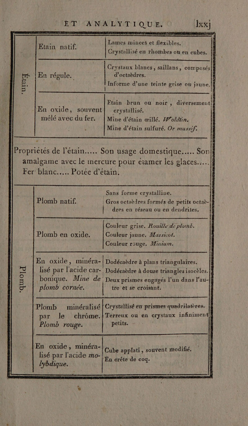 4 4 Lames minces et flexibles. Etain natif. ; D Crystallisé en rhombes ot en cubes. Crystaux blancs, saillans, composés à {En régule. E d’octaèdres, Informe d’une teinte grise où jaune. Ftain brun où noir , diversement!à En oxide, souvent| crystallisé. mêlé avec du fer. Mine d’étain œillé. IPotitin. Mine d’étain sulfuré. Or mussif. Propriétés de l’étain..….. Son usage domestique... Son! amalgame avec Le inercure pour éiamer les glaces... |} Fer blanc... Potée d’étain. Sans forme crystalline. Plomb natif. : : Gros octaèdres formés de petits octaè-}h | dres en rézeau ou en dendrites. Couleur grise. Rouille de plornb. Plomb en oxide. Couleur jaune. Massicot. Couleur rsuge. Minium. Plomb minéralisé [ Crystallisé en prisnres quadrilatères. | par le chrôme.!Terreux ou en crystaux infiniment} Plomb rouge. petits. ‘En oxide, minéra- lisé par l'acide mo- lybdique. | Cube applati, souvent modifié. En crête de coq. ge