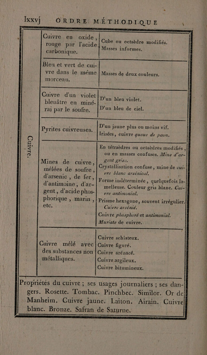 » | LA Cuivre en oxide, rouge par l'acide carbonique. Cube ou octaèdre modifiés. Masses informes. Bleu et vert de cui- vre dans le même Masses de deux couleurs. morceau. Cuivre d’un violet bleuaâtre en miné- ral par le soufre. D’un bleu violet. D’un bleu de ciel. D'un jaune plus ou moins vif. Pyrites cuivreuses. pre ; Irisées, cuivre queue de paon. ou en masses confuses. Mine d’ar- *DIAIN) AT: . ent grise. Mines de cuivre, | #87 mêlées de soufre, d’arsenic , de fer, vre blanc arsénical. Forme indéterminée , quelquefois la- gent , d'acide phos- vre antimontal. phorique > Marin ; | Prisme hexagone, souvent irrégulier. bei Cuivre arsénié. Cnivre phosphoré et antimonial. Muriate de cuivre. TS LEE CE RES LED DO DIPUT CRETE POTTER | Cuivre schisteux. Cuivre mélé avec |Cuivre figuré. des substances non | Cuivre arénacé. métalliq ues. Cuivre argileux. Cuivre bitumineux. AProprictés du cuivre ; ses usages journaliers ; ses dan- Manheim. Cuivre jaune. Laiton. Airain. Cuivre blanc. Bronze. Safran de Saturne.