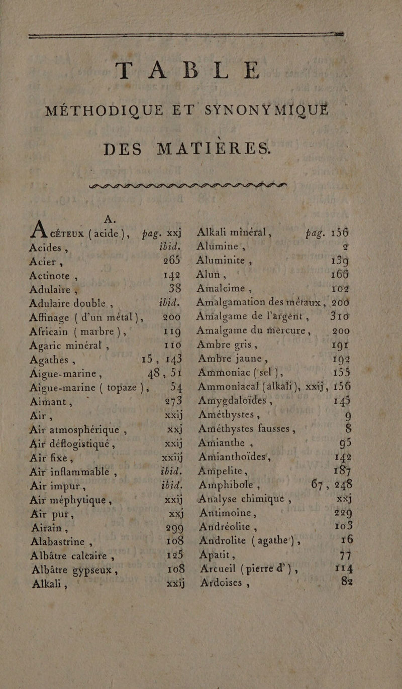PT AIN TI A. À céreux (acide), pag. xx] Acides , ibid. Acier, 265 Actinote , 142 Adulaire ; 38 Adulaire double , ibid. Affinage { d'un métal}, 200 Africain { marbre }, 119 Agaric minéral , 110 Agathes 444 15 , 143 Aiïgue-marine , 48,51 Aiïgue-marine { topaze }; 24 Aimant, 975 Air, XX1] Air atmosphérique 3 XX] Air déflogistique , XXI] Air fixe, XX11] Aïr inflammable , ibid. Air impur, ibid. Air méphytique , XXI] Aiïr pur, XX] Aürain, 200 Alabastrine , 108 Albâtre calcaire , 195 Albâtre gypseux, 108 Alkal , XXi) Alkal mineral, pag. 156 Aluüumine , F4 . Aluminite , 139 Alun, 166 Amalcime , r02 Amalgamation des métaux, 200 Aialgame de l’argént, 310 Amalgame du mércure, 200 Ambre gris, TOI Ambre jaune, 192 Ammoniac (sel }, 1159 Ammoniacal (alkali), xx1j, 156 Amygdaloides , 143 Améthystes, 9 Améthystes fausses , 8 Amianthe , 05 Amianthoiïdes', 142 Ampelite, 187 Amphibole , 67, 248 Analyse chimique , XX] Artimoine, 220 Andréolite , Mes des Li Androlite (agathe), 10 : Apatit, FF Arcueil (pierre d’}, 114. Ardoises , DORA ERA er :