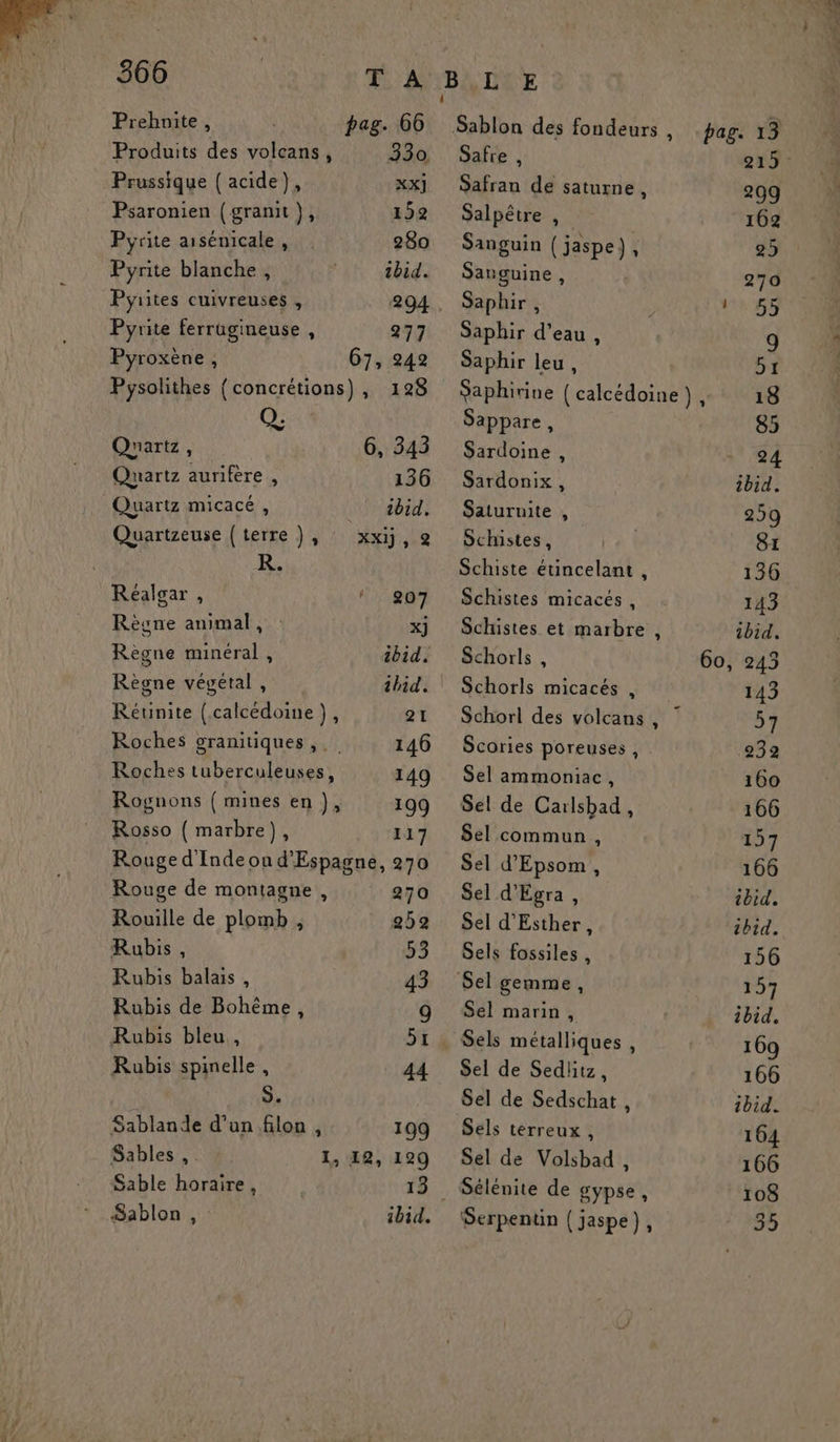 Prehnite, pag. 66 Sablon des fondeurs , pag. 13 Produits des volcans, 330 Safe, 215 Prussique (acide), XX] Safran de saturne, 299 Psaronien (granit }, 152 Salpêtre , | 162 Pyrite arsénicale , 280 Sanguin | jaspe), 25 Pyrite blanche, tbid. Sanguine, 270 Pyrites cuivreuses , 294. Saphir, 155 Pyrite ferrugineuse , 277 Saphir d’eau, 9 Pyroxène, 67,242 Saphir leu, 51 Pysolithes {concrétions), 128 Saphirine (calcédoine} 18 6 FÈE Sappare , 85 Quartz, 6, 343 Sardoine, + 24 Qnartz aurifere , 136 Sardonix, ibid. Quartz micacé , ! tbid. Saturnite, 259 Quartzeuse {terre ), : xxij, 2 Schistes, 81 R. ù Schiste étincelant , 136 Réalgar , ! 807 Schistes micacés, 143 Règne animal, x] Schistes et marbre , ibid. Règne minéral , bid. Schorls, 60, 245 Règne végétal , thid. : Schorls micacés , 143 Rétinite (.calcédoine }, 21 Schorl des volcans, | 57 Roches granitiques, 140 Scories poreuses , 9232 Roches tuberculeuses, 149 Sel ammoniac, 160 Rognons { mines en ), 199 Sel de Carlsbad, 166 Rosso ( marbre), 117 Sel commun, 157 Rouge d'Indeon d'Espagne, 270 Sel d’Epsom, 166 Rouge de montagne, 270 Sel d'Egra, ibid. Rouille de plomb , 252 Sel d’Esther, ibid. Rubis, 53 Sels fossiles, 156 Rubis balais , 43 Sel gemme, 1271 Rubis de Bohême, 9 Sel marin, ibid. Rubis bleu, 51 Sels métalliques, 169 Rubis spinelle , 44 Sel de Sedhtz, 166 | S. Sel de Sedschat , ibid. Sablande d’un filon , 199 Sels terreux, 164 Sables , 1, 12, 129 Sel de Volsbad, 166 Sable horaire, 13 Sélénite de gypse, 108 Sablon, ibid. Serpentin (jaspe}, 35