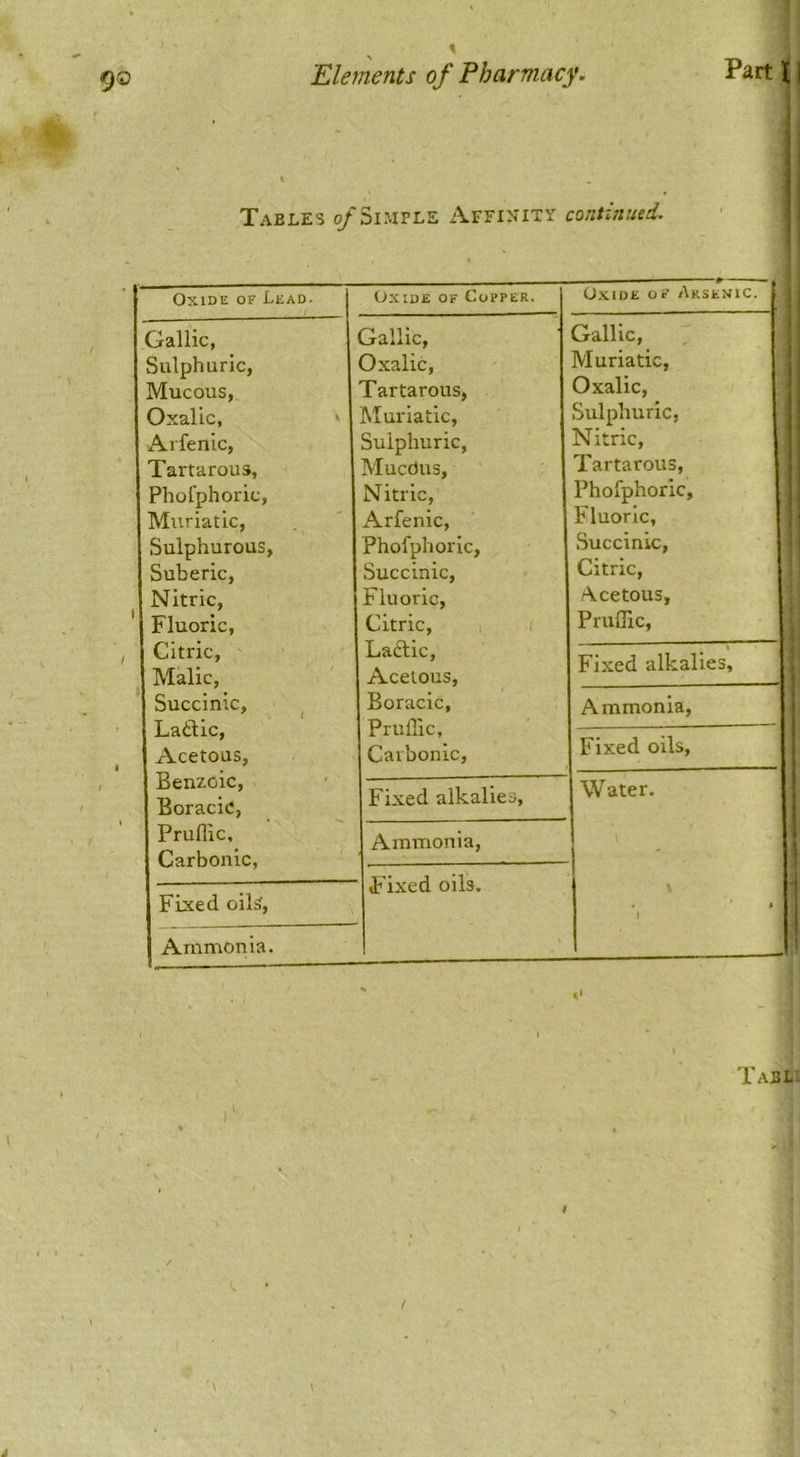 » i Tables ^'Simple Affinity continued. Oxide of Lead. Gallic, Sulphuric, Mucous, Oxalic, Arfenic, Tartarous, Photphoric, Muriatic, Sulphurous, Suberic, Nitric, Fluoric, Citric, Malic, Succinic, ^ Ladic, Acetous, Benzoic, Boracic, Pruflic, Carbonic, Fixed oils. Ammonia. Oxide of Copper. Gallic, Oxalic, Tartarous, Muriatic, Sulphuric, Mucdus, Nitric, Arfenic, Phofphorlc, Succinic, Fluoric, Citric, Ladic, Acetous, Boracic, Pruffic, Carbonic, Fixed alkalies. Ammonia, Fixed oils. ^ Oxide o? Arsenic. Gallic, Muriatic, Oxalic, Sulphuric, Nitric, Tartarous, Phofphoric, Fluoric, Succinic, Citric, Acetous, Pruffic, Fixed alkalies. Ammonia, Fixed oils. Water.