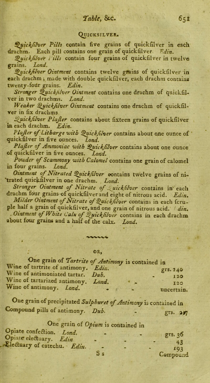 Quicksilver. ^uichjiher Pills contain five grains of quickfilver in each drachm. Each pill contains one grain of quickfilver. Kdin. ^uickjilver t ills contain four grains of quickfilver in twelve grains. Lond. Quickfilver Ointment contains twelve grains of quickfilver in each drachm ■, made with double quickfilver, each drachm contains twentj-foilr grains. Kdin. Stronger Quick/ilver Ointment contains one drachm of quickfil- ver in two drachms. Lond. Weaker Quickfilver Ointment contains one drachm of quickfil- ver in fix drachms. Quickfilver Plafier contains about fixteen grains of quickfilver in each drachm. Kdin. Plafier of Litharge with Quickfilver contains about one ounce of ‘ quickfilver in five ounces. Lond. Plafier of Ammoniac with Quickfilver contains about one ounce of quickfilver in five ounces. Lond. Powder of Scammony with Calomel contains one grain of calomel in four grains. Lond. Ointment of Nitrated Quickfilver oontains twelve grains of ni- 'trated quickfilver in one drachm. Lond. Stronger Ointment of Nitrate of S^ickfilver contains in' each drachm four grains of quickfilver and eight of nitrous acid. Kdin. Milder Ointment of Nitrate of Quickfilver contains in each fcru- ple half a grain of quickfilver, and one grain of nitrous acid. > din. . Ointment of White Calx of Quickfilver contains in each drachm about four grains and a half of the calx. Lond. ; 0R> One grain of Tartrite of Antimony is contained in Wine of tartrite of antimony. Kdin. Wine of antimoniated tartar. Duh. Wine of tartarized antimony, Lond. Wine of antimony. Lond. grs. 240 120 120 uncertain. One grain of precipitated Sulphuret of Antimony is Compound pills of antimony. Dub. contained in gi^s. aj7 One grain of Opium is contained in Opiate confeftion. Lond. Opiate edeauary. Kdin r^lcduary of catechu. Kdin. Ss grs. 36 43 t93 Clonipound