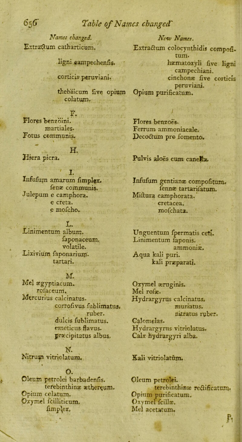 Names changed. Ej:tra:)Suni catharticum. ligni eampechenfis. corticis- peruviani. thebaicum five opiiun colatum. .. Flores benzbint. martiales* Fotus cemmuni^ % Htera picra. I. Infufum amarum fimplex. fense comotiunis. Julepum e camphora. e cfeta. e mofcho. L. Linimentum alburn. faponaceum. volatile. Lixivium faponariuip'- tartari. M. Mel segyptiacum. rolaceum. Mercurius calcinatus. corrofivus fublimatus. ruber. dulcis fubllmatus. emeticus flavus. praecipitatus albus. _ N. ^ Nitrup vitriolatuni, O. Oleuin petrolei barbadenfis. terebinthinje aethereum. Opium colatum. Oxymel Icilliticum. fimplex. Ne<w Names. Extraftum colocynthidls compofi. turn. hasmatoxyli five ligni campechiani. cinchonae five corticis peruviani. Opium purlficatum. Flores benzoes. Ferrum ammonlacale. Decoftum pro foinento. Pulvis aloes cum canefta. Infufum gentian® compofitum. fenn® tartarifattim. Miftura camphorata. cretacea. mofchata. Unguentum fpermatls cetl. Linimentum faponis. ammoni®. Aqua kali puri. kali pr®parati. Oxymel ®ruginis. Mel rof®. Hydrargyrus calcinatus. muriatus. nitratus ryber. Calomelas. Hydrargyrus vltriolatus. Calx hydrargyri alba. Kali vitriolatuni. Oleum petrolei. terebinthinae re(flificatum. Opium purificatum. Oxymel fcill®. Mel acetatum. h