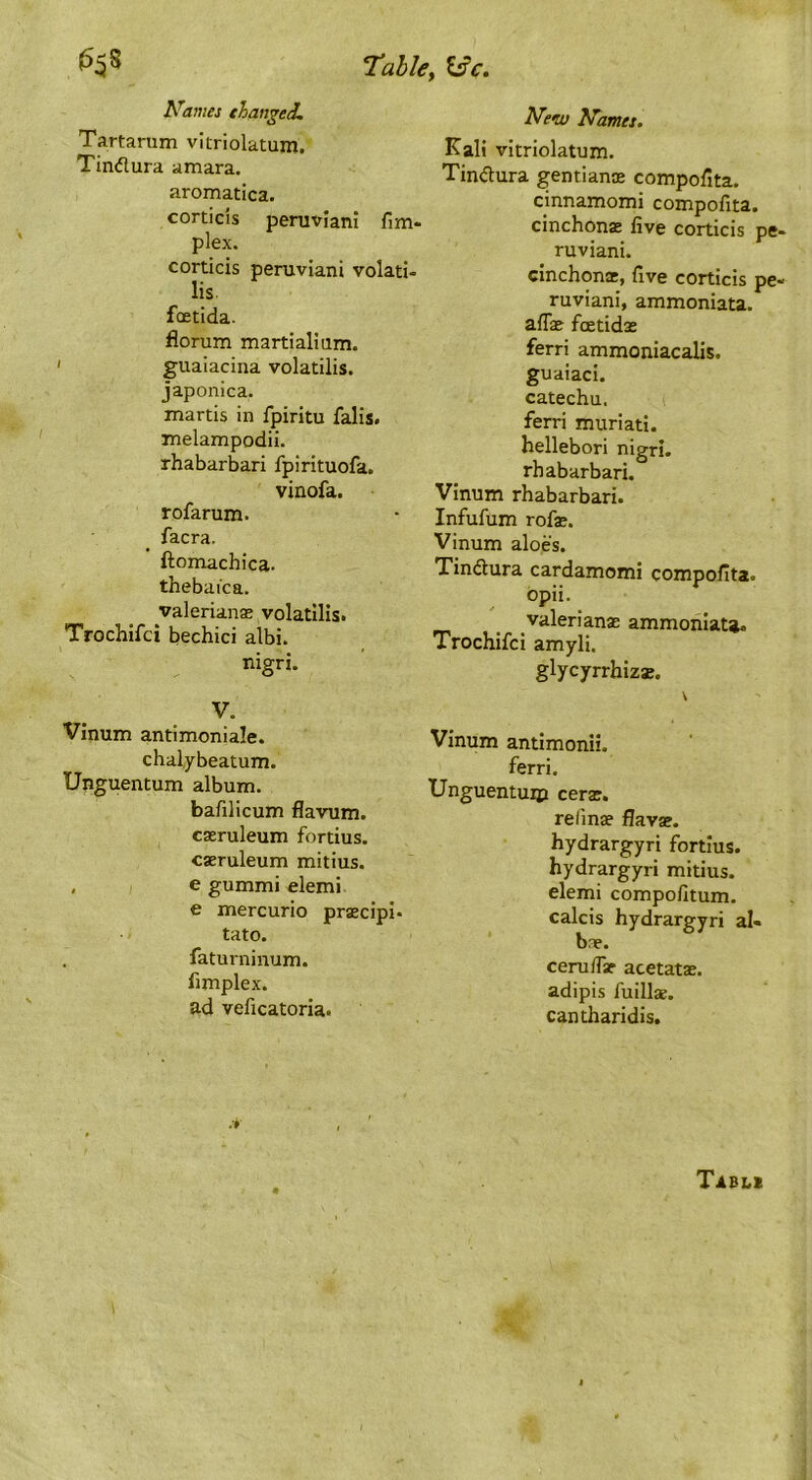 Names thanked. Tartarum vitriolatum. Tinflura amara. aromatica. corticis peruviani fim- plex. corticis peruviani volati- lis. foetida. florum martialium. guaiacina volatilis. japonica. martis in fpiritu falis. melampodii. rhabarbari fpirituofa. vinofa. rofarum. facra. ftomachica. thebaica. valeriansE volatilis. Trochifci bechici albi. nigri. V. Vinum antimoniale. chalybeatum. Unguentum album. bafilicum flavum. casruleum fortius, caeruleum mitius. , e gummi elemi e mercurio praecipi- tato. faturninum. fimplex. ad veficatoria. New Names. Kali vitriolatum. Tinflura gentians compolita. cinnamomi compofita. cinchons five corticis pe- ruviani. cinchona, five corticis pe- ruviani, ammoniata. afls foetids ferri ammoniacalis. guaiaci. catechu, ferri muriati. hellebori nigri. rhabarbari. Vinum rhabarbari. Infufum rofs. Vinum aloes. Tindura cardamomi compofita. opii. valerians ammoniata* Trochifci amyli. glycyrrhizs. \ Vinum antimonii. ferri. Unguentuip cers. relins flavae. hydrargyri fortius, hydrargyri mitius. elemi compofitum. calcis hydrargyri al- bne. cerufisr acetats. adipis fuills. cantharidis. .•# Tabi,x