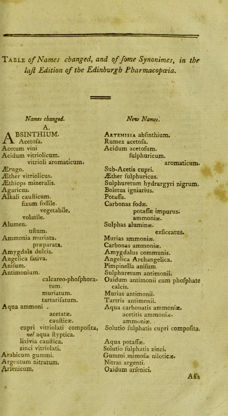 Table of Names changed, and of fome Synonimes, in the lajl Edition of the Edinburgh Pharmacopoeia, Names changed. A. Absinthium. Acetofa. Acetum vini Acldum vitriolicum. ^ vitrioli aromaticum. JEnigo. ^ther vitriolicus. ^thiops mineralis. Agaricus. Alkali caufticum. fixum foffile. vegetabile, volatile. Alumen. uftum. Ammonia muriata. prsparata. Amygdala dulcis. Angelica fativa. Aniium. Antimonium. calcareo-phofphora' turn. muriatum. tartarifatum. Aqua ammoni . acetat3E. cauftica:. cupri vitrlolati compofita, vel aqua ftyptica. lixivia cauftica, zinci vitriolati. Arabicum gummi. Argi ntum nitratum. /^I’enicum, New Names', Artemisia abfmthium, v Rumex acetofa. Acidum acetofum. fulphuricum. aromaticum. Sub-Acetis cupri. jEther fulphuricus. Sulphuretum hydrargyri nigrum. Boletus igniarius. Potafla. Carbonas fodae. potalTae impurusi' ammoniae. Sulphas aluminae. exficcatuS. Murias ammoniae. Carbonas ammoniae. Amygdalus communis. Angelica Archangelica. Pimpinella anifum. Sulphuretum antimonii. Oxidum antimonii cum phofphate calcis. Murias antimonii. , Tartris antimonii. Aqua carbonatis ammoniac, acetitis ammOnioc. ammoniae. Solutio fulphatis cupri compofita. Aqua potafiae. Solutio fulphatis zinci. Gummi.mimofae niloticae. Nitras argenti. Oxidum arfenici. Affa