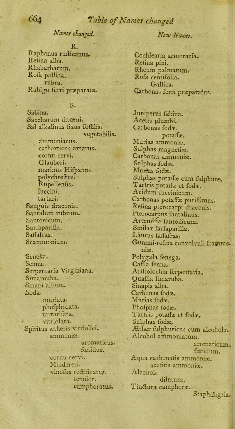 N'amet changed. iWw Namet. R. Raphanus rufticanus. Relina alba. Rhabarbarum. Rofa pallida, rubra. Rubigo fern praeparata. Cochlearia armoracia. Refina pini. Rheum palmatum. Rofa centifolia. Gallica. Garbonas ferri prasparatus. S. Sabina. Sacclianim faturnl. Sal alkalinus fixus foffilis. vegetabills. ammoniacus. catharticus amarus. cornu cervi. Glauber I. Tnarinus Hifpanus. polychreftus. Rupellenfis. fuccini. tartari. Sanguis draconis. Santalum rubrum. Santonicum. Sarfaparilla. Saffafras. Scammonium. Seneka. Senna. Serpentaria Virginiana. Simarouba. Sinapi album. jSoda. muriata. phofphorata. tartarifata. vitriolata. Splrltus setheris vitriolici. ammoniJE. aromaticus. fcctidus. 'ccrnu cervi. Mindereri. vinofus recTiificatu^. tenuior. camphoratus. Juniperus fabina. Acetis pIumbL Carbonas {odx. potaffie. Murias ammoniae; Sulphas magnefias. Carbonas ammonias. Sulphas fodae. Murias fodas. Sulphas potafTae cum fulphurc'. Tartris potaffse et fodae. Acidum fuccinicum. Carbonas I potalTae puriffimus. Refina pterocarpi draconis. Pterocarpus fantalinus. Artemifia fantoriicum. Smilax farfaparilla. Laurus {klTafras. Gummi-refina convolvuli {casnmo- nise. Polygala fenega. Caffia fenna. Ariftolochla ferpentaria. Quaffia fimaruba. Sinapis alba. Carbonas fodas. Murias fod'e. Phofphas fodx. Tartris potaflie et fodte. Sulphas fodae. JEther fulphuricus cum alcohole. , Alcohol ammoniatum. aromaticum. foetidum. Aqua carbonatis animoniie, acctltis ammoniae. Alcohol. dilutum. Tinflura camphorx. Staphifagria.