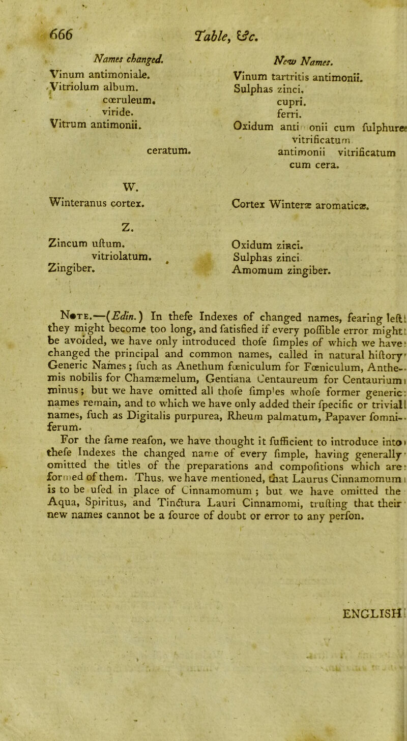 Names changed. Vinum antimoniale. /yitriolum album. • coeruleum. viride. Vitrum antimonii. ceratum. W. Winteranus cortex. Z. ZIncum uftum. vitriolatura. Zingiber. Ne<U} Names. Vinum tartritis antimonii. Sulphas zinci, cupri. ferri. Oxidum anti onii cum fulphurcf vitrificatum antimonii vitrificatum cum cera. Cortex Winterz aromaticai. Oxidum ziaci. Sulphas zinci Amomum zingiber. N*te.—(^Edin.) In thefe Indexes of changed names, fearing left I they might become too long, andfatisfied if every polTible error might; be avoided, we have only introduced thofe fimples of which we have* changed the principal and common names, called in natural hiftory* Generic Naines; fuch as Anethum fueniculum for Foeniculum, Anthe-- mis nobilis for Chamasmelum, Gentiana Centaureum for Centauriumi minus; but we have omitted all thofe fimp’es whofe former generic: names remain, and to which we have only added their fpecific or triviall names, fuch as Digitalis purpurea. Rheum palmatum, Papaver fomni-- ferum. For the fame reafon, we have thought it fufficient to introduce into* thefe Indexes the changed nanie of every fimple, having generally omitted the titles of the preparations and compofitions which arer formed of them. Thus, we have mentioned, that Laurus Cinnamomum i is to be ufed in place of Cinnamomum ; but we have omitted the Aqua, Spiritus, and Tinftura Lauri Cinnamorai, trufting that their new names cannot be a fource of doubt or error to any perfon. ENGLISH