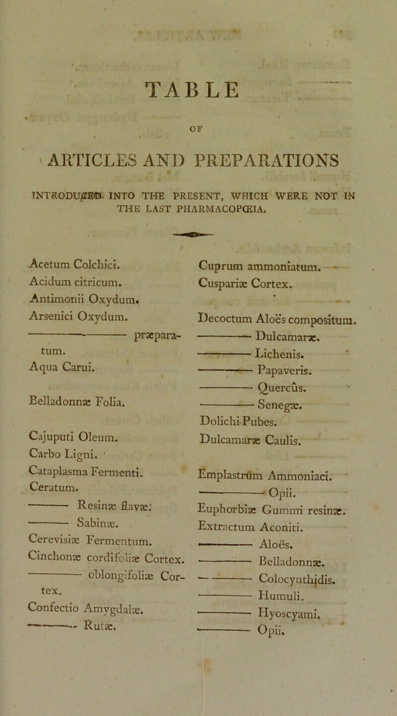 TABLE OF ARTICLES AND PREPARATIONS TNTRODU/IE©- INTO THE PRESENT, WHICH WERE NOT IN THE LAST PHARMACOPCEIA. Acetum Colchici. Acidum citricum. Antimonii Oxydum. Arsenici Oxydum. praepara- tum. Aqua Carui. I Eelladonnae Folia. Cajuputi Oleum. Carbo Ligni. * Cataplasma Fermenti. Ceratum. ■ • Resinae flavae: Sabinae. Cerevisiae Fermentum. Cinchonae cordifoliae Cortex. oblongifoliae Cor- tex. Confectio Amygdalae. — Rutae. Cuprum ammoniatum. Cuspariae Cortex. Decoctum Aloes compositum. Dulcamarae. Lichenis. Papaveris. Ouercus. • Senegae. Dolichi Pubes. Dulcamarae Caulis. Emplastrum Ammoniaci. Opii. Euphorbiae Gummi resina:. Extractum Aconiti. • Aloes. • Belladonnae. • Colocynthjdis. • Llumuli, Hyoscyami. • — Opii.