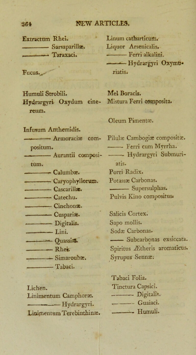 Extractam Rhei. — Sarsaparillse. — Taraxaci. Fucus.^ Humuli Strobili. Hydrargyri Oxydum cine- reum. Infusum Anthemidis. — — Armoraciae com- positum. — Aurantii composi- tum. — Calumbae. Caryopliyllorum. . Cascarilbe. •— — Catechu. — ■— Cinchonse. — Cuspariae. Digitalis. — Lini. —— =•*- QuassiaS. Rher. Simaroubte. Tabaci. Lichen. Linimentum Camphorac. ■ — Hydrargyri. Linimentum Terebinthinas. Linum catharticurtt. Liquor Arsenicalis. • Ferri alkalini. ——«— Hydrargyri Oxymti« riatis. Mei Boracis. Mistura Ferri composita. Oleum Pimentte. Pilula: Cambogiae compositae. Ferri cum Myrrha. Hydrargyri Submuri- atis. Porri Radix. Potassae Carbonas. Supersulphas. Pulvis Kino compositus. Salicis Cortex. Sapo mollis. Soda: Carbonas. Subcarbcnas exsiccata. Spiritus iEtheris aromaticus. Syrupus' Sennae: r X Tabaci Folia. Tinctura Capsici. Digitali*. . Guaiaci. . — Humuli.