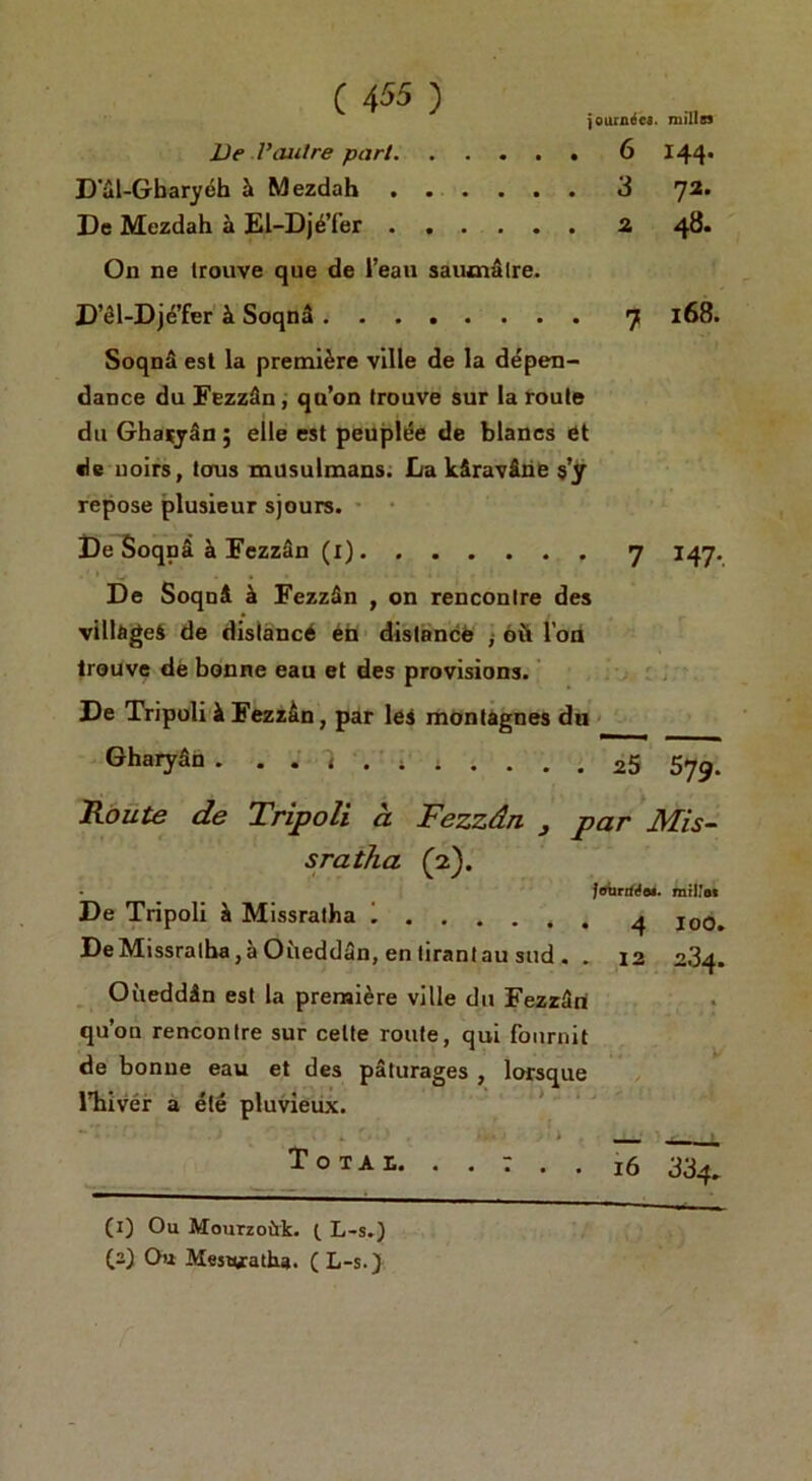 journecs. niillo De I’aiitre pari 6 144* D'al-Gbaryeh & Mezdah 3 7a# De Mezdah a El-Dj^’fer 2 4^* On ne lrouve que de I’eau saucialre. D’tll-Dje’fer k Soqn5 7 168. SoqnS est la premiere ville de la depen- dance da Fezztln, qa’on trouve sur la roule du Gha*j5n; elle est peuplee de blanes et de noirs, tcrus musulmans. La kiravSrie s’y repose plusieur sjours. De Soqna a FezzSn (1) 7 147. De SoqnA & FezzSn , on rencontre des villages de distance en distance j oii Ton trouve de bonne eau et des provisions. De Tripoli & Fezz&n, par lei montagnes du GharySn . 25 579. Route de Tripoli a Fezzdn 3 par Mis- sratha (2). foiirrfdoi. mrllo* De Tripoli h Missratha 1 4 Io0. DeMissralha,a Oiieddan, en tirantau sad . . 12 2.34. OueddSn est la premiere ville du Fezz3n qu’on rencontre sur celte route, qui fournit de bonne eau et des paturages , lorsque rhiver a ele pluvieux. * * _ —— Total. . . “ . , 16 334, (1) Ou Mourzotrk. ( L-s.) (a) Ou Mestyratha. ( L-s.)