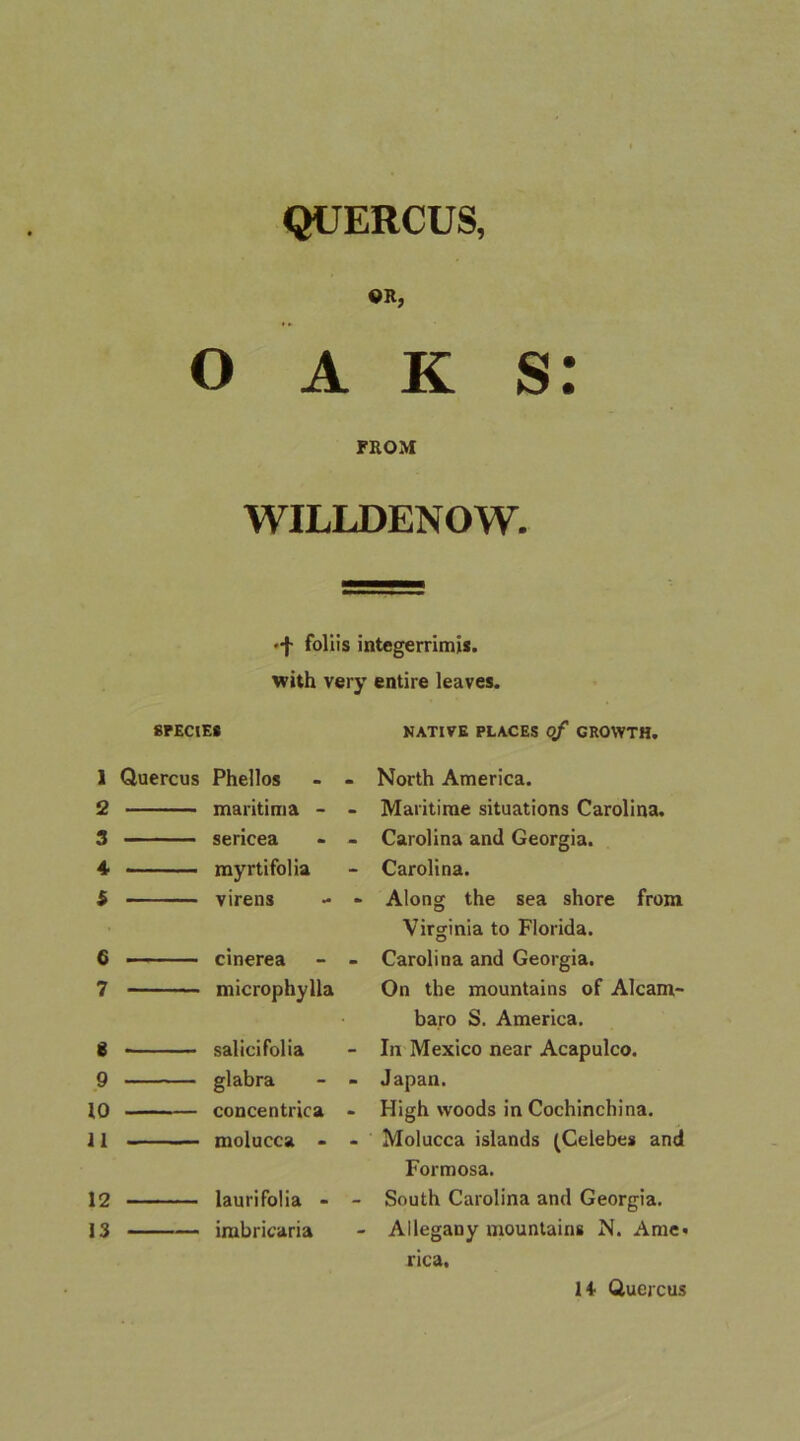 QUERCUS, OJt, oaks: FROM WILLDENOW. •f foliis integerrlmis. with very entire leaves. SrEClES NATIVE PLACES o/ GROWTH. 1 Quercus Phellos - - North America. 2 maritima - - Maritime situations Carolina. 3 sericea - - Carolina and Georgia. 4 rayrtifolia Carolina. S virens - » Along the sea shore from Virginia to Florida. 6 — cinerea - - Carolina and Georgia. 7 microphylla On the mountains of Alcam- baro S. America. 8 ■ salicifolia In Mexico near Acapulco. 9 glabra - - Japan. 10 concentrica - High woods in Cochinchina. 11 molucca - - Molucca islands (Celebes and Formosa. 12 lauriFolia - - South Carolina and Georgia. 13 imbricaria Allegany mountains N. Arne* rica.