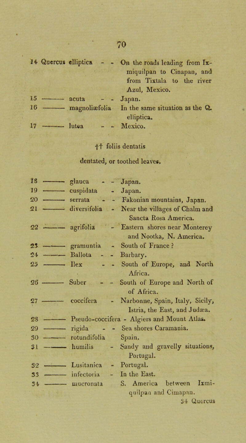 14 Quercus elliptica - - On the roads leading from Ix- miquilpan to Cinapan, and from Tixtala to the xiver Azul, Mexico. 15 acuta - - Japan. 16 magnoliaefolia In the same situation as the QL elliptica. 17 lutea - - Mexico. •j-f foliis dentatis dentated, or toothed leaves. 18 —■ glauca - - Japan. 19 cuspidata Japan. 20 serrata - - Fakonian mountains, Japan. 21 diversifolia Near the villages of Chaim and Sancta Rosa America. 22 -— agrifolia Eastern shores near Monterey and Nootka, N. America. 23 gramuntia South of France ? 24 — Ballota - - Barbary. 25 Ilex - - South of Europe, and North Africa. 26 — Suber - - South of Europe and North of of Africa. 27 — coccifera Narbonne, Spain, Italy, Sicily, Istria, the East, and Judaea. 23 Pseudo-coccifera - Algiers and Mount Atlas. 29 rigida - - Sea shores Caramania. 30 rotundifolia Spain. 31 humilis Sandy and gravelly situations, Portugal. 32 Lusitanica Portugal. 33 infectoiia In the East. 34 mucronata S. America between Ixmi- quilpao and Ciniapnn. (iutrcus